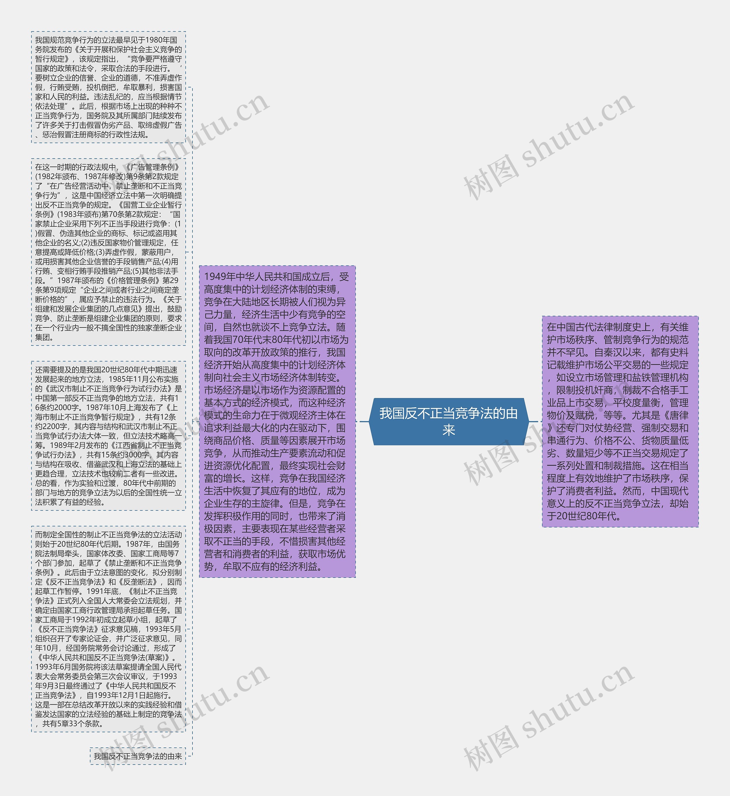 我国反不正当竞争法的由来思维导图