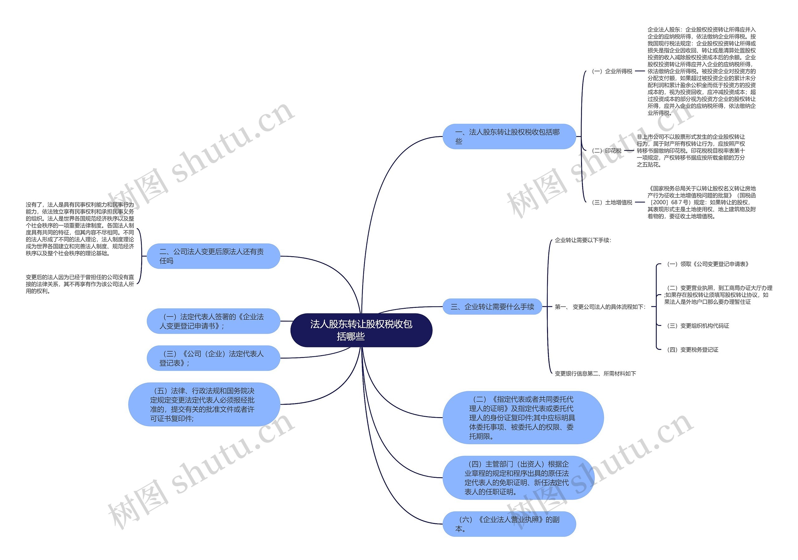 法人股东转让股权税收包括哪些 　　思维导图