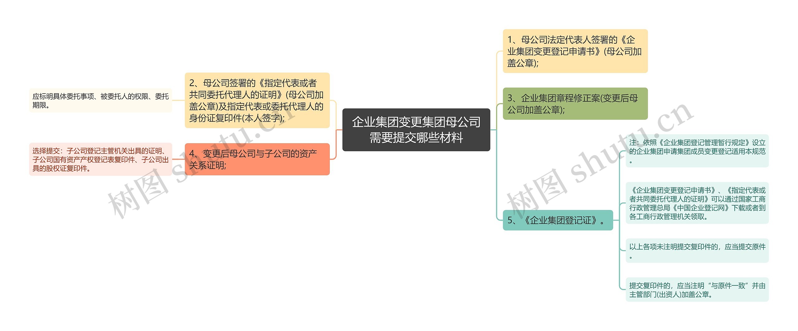 企业集团变更集团母公司需要提交哪些材料思维导图