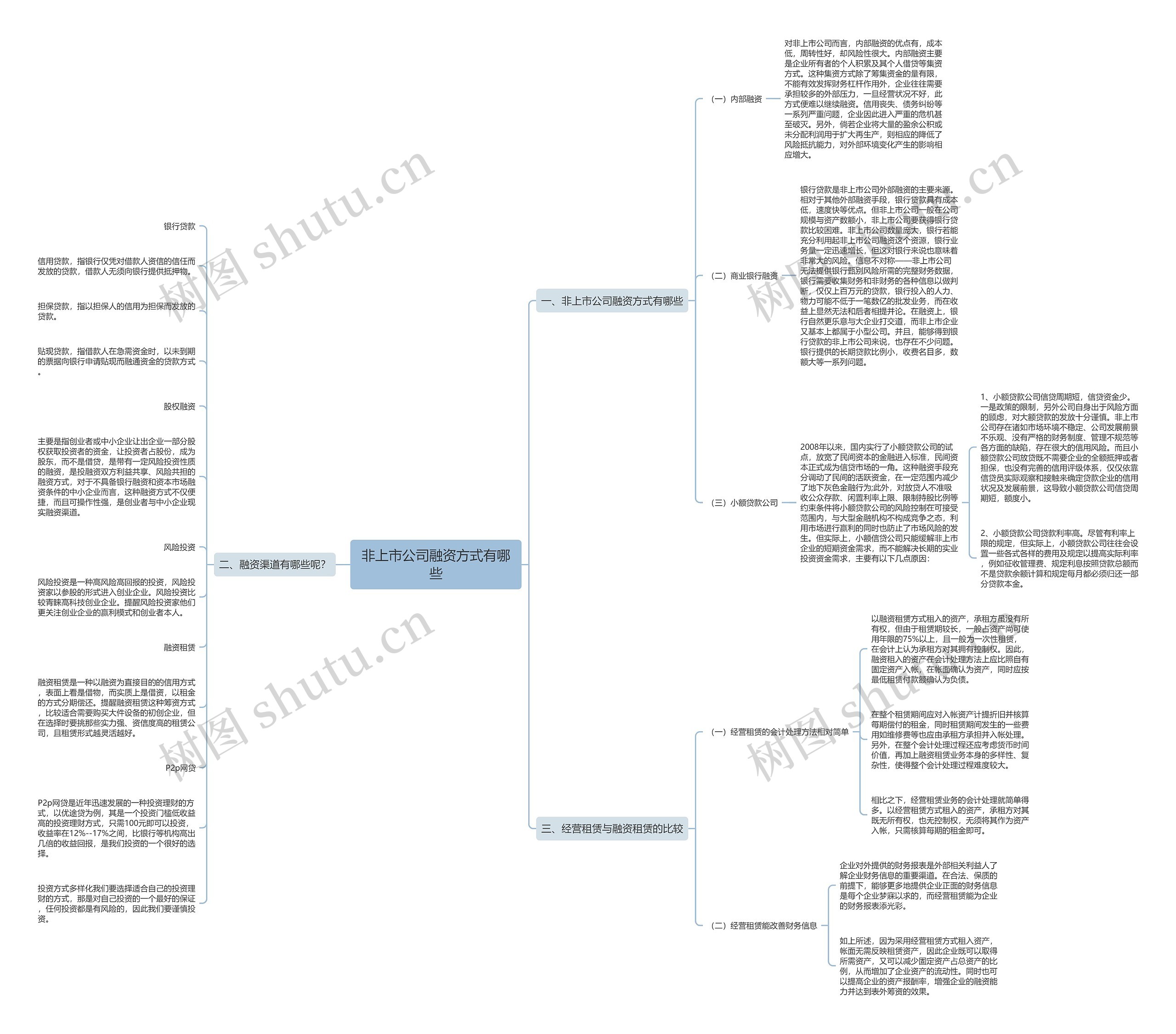 非上市公司融资方式有哪些思维导图