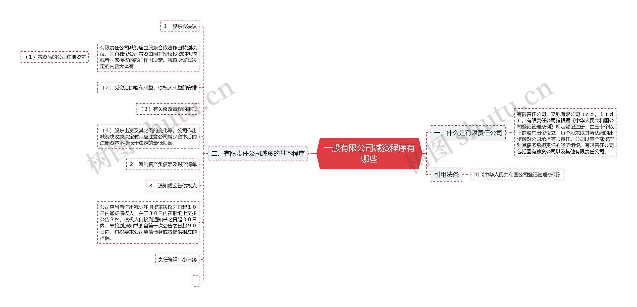 一般有限公司减资程序有哪些思维导图