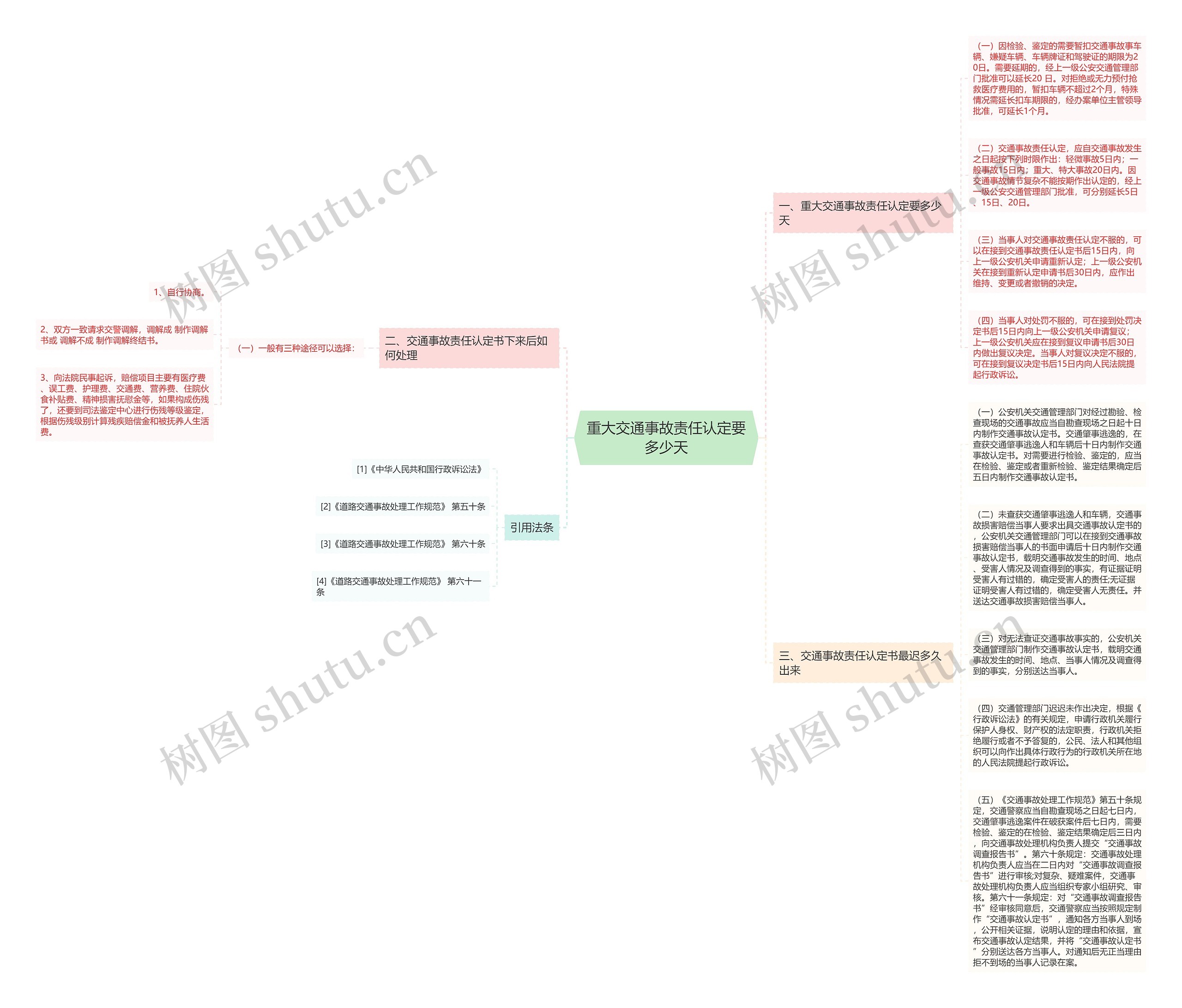 重大交通事故责任认定要多少天思维导图