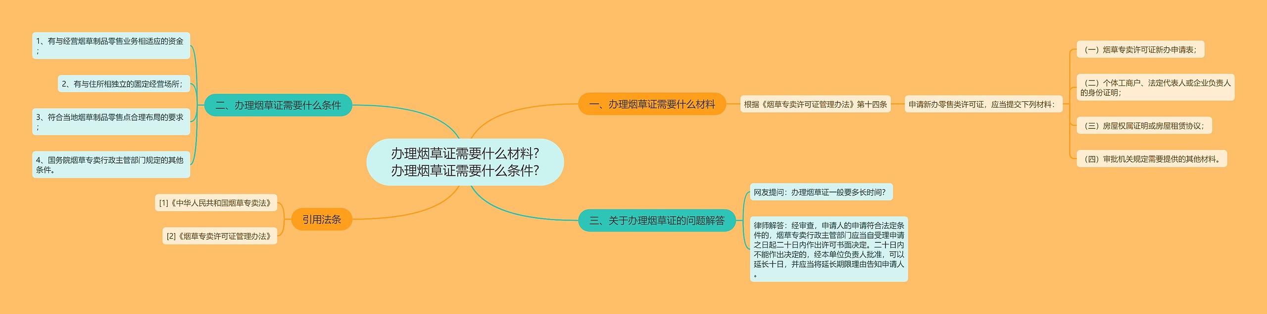 办理烟草证需要什么材料?办理烟草证需要什么条件?思维导图