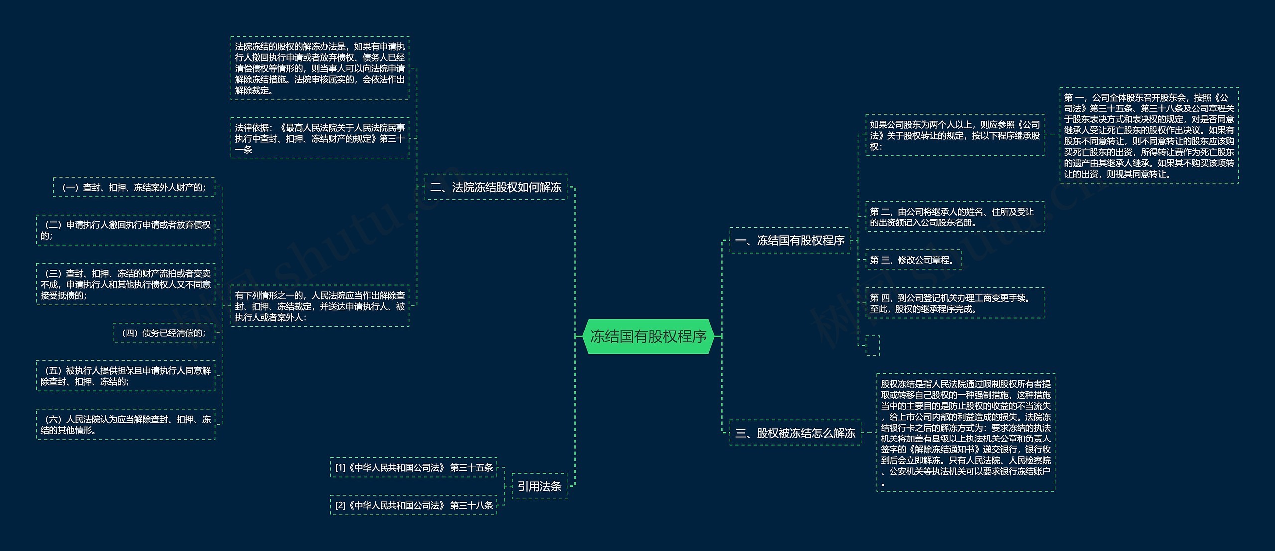 冻结国有股权程序思维导图