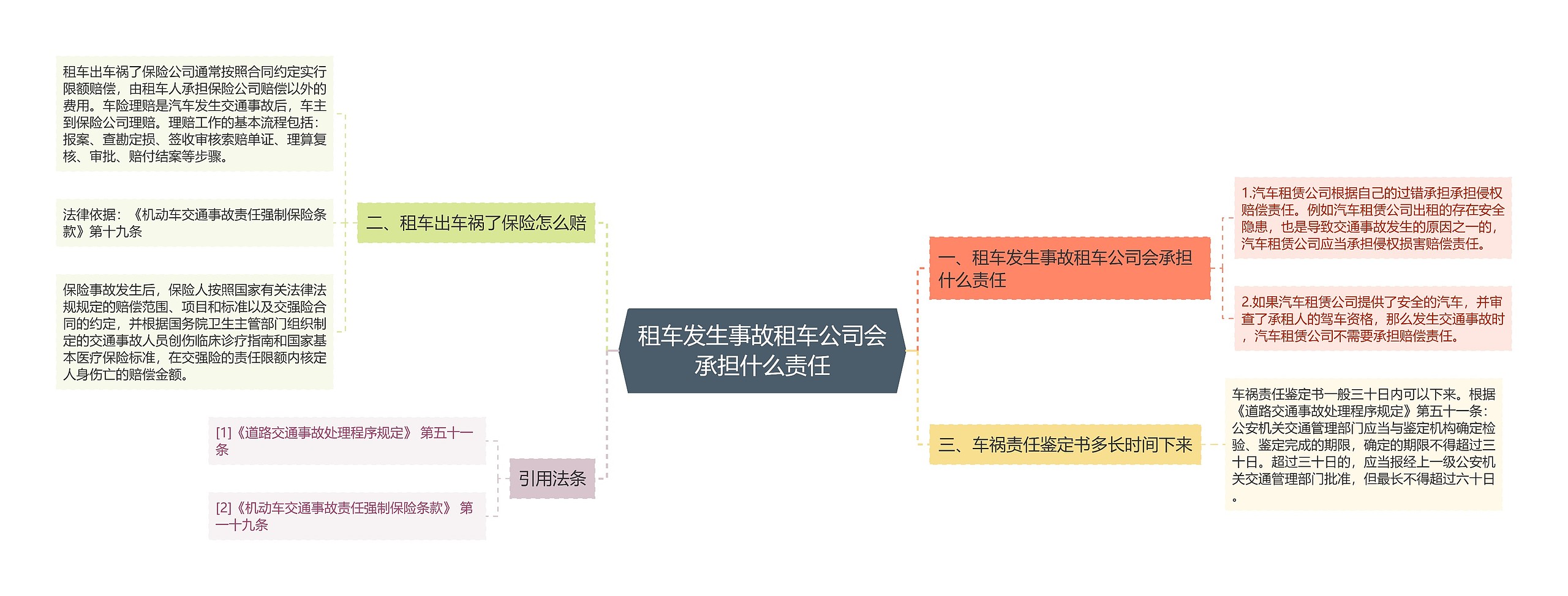 租车发生事故租车公司会承担什么责任思维导图