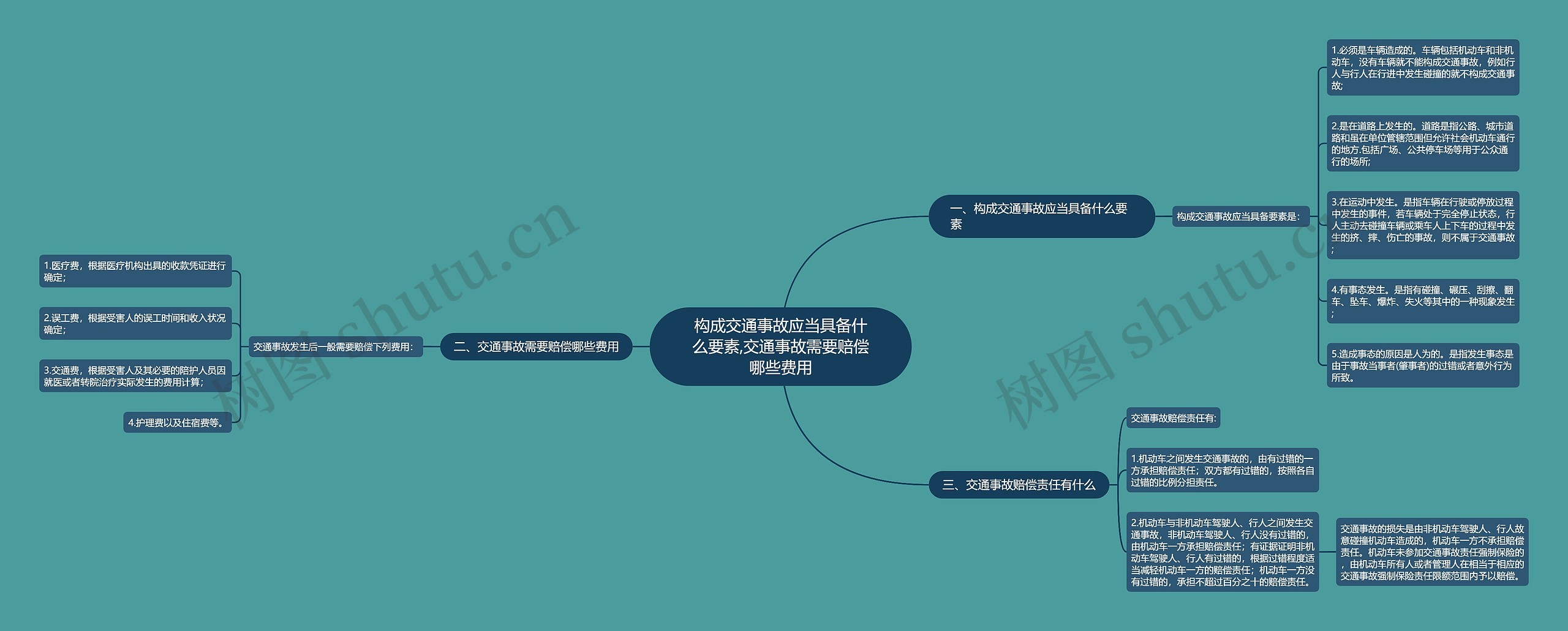 构成交通事故应当具备什么要素,交通事故需要赔偿哪些费用