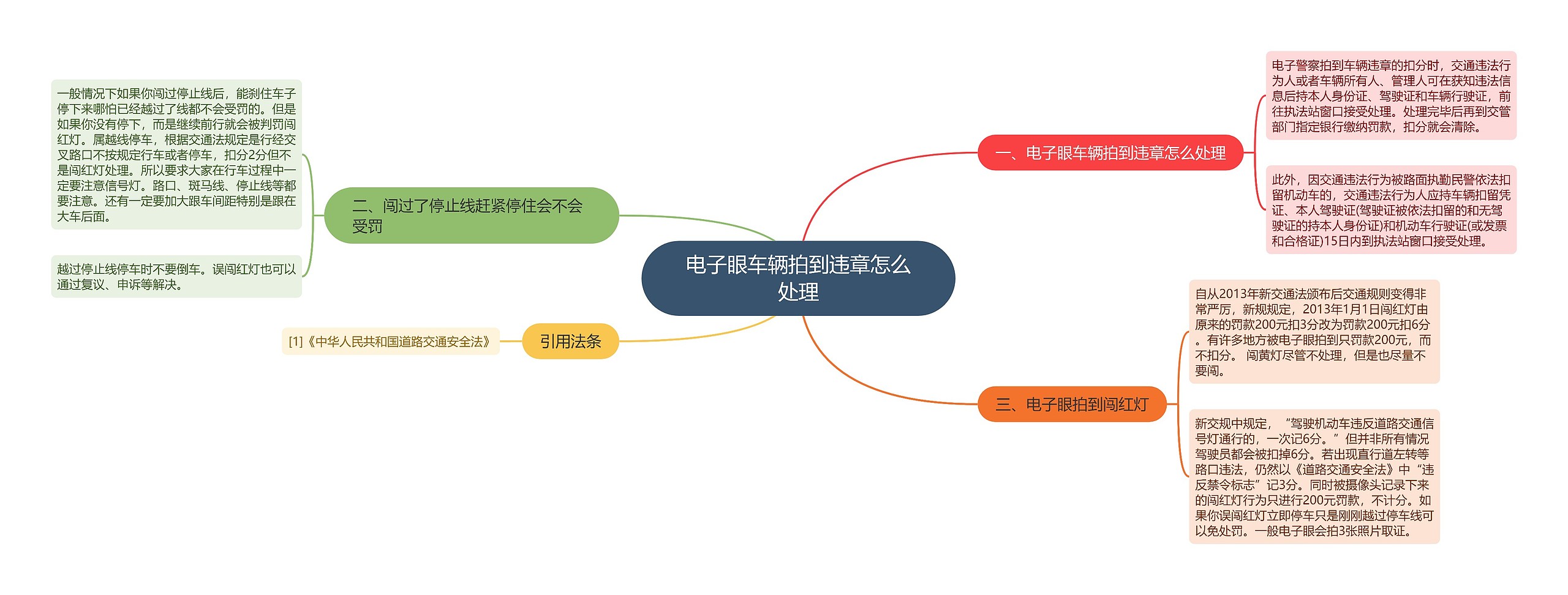 电子眼车辆拍到违章怎么处理思维导图