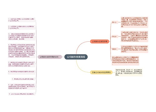 公司股东变更流程