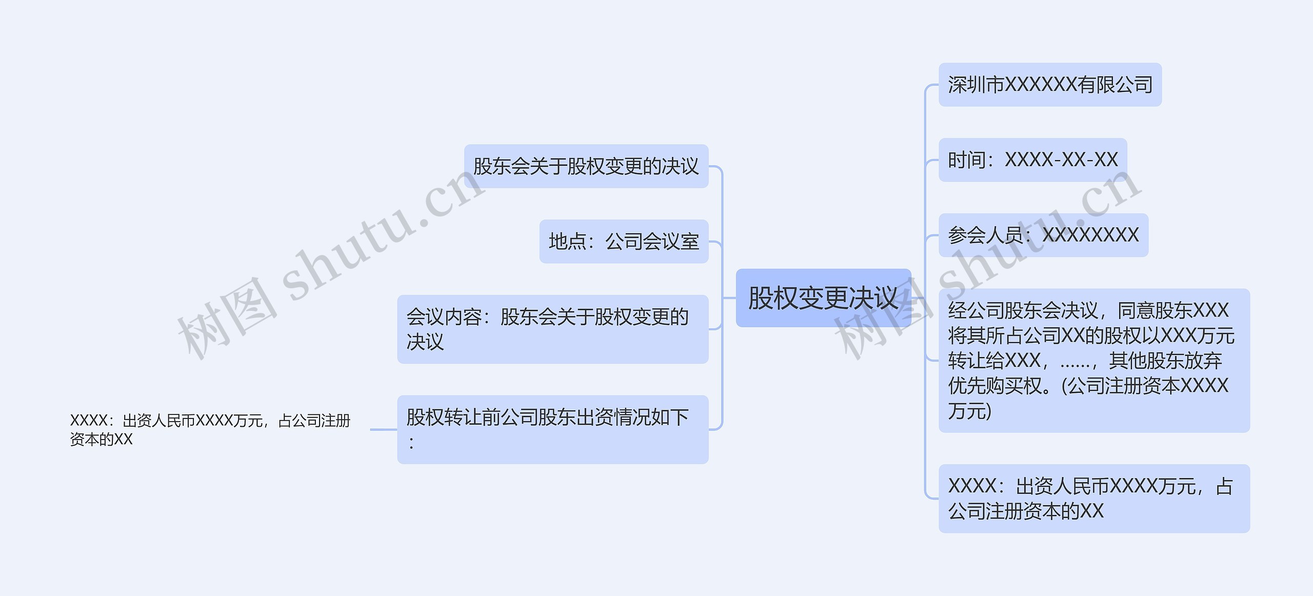 股权变更决议思维导图