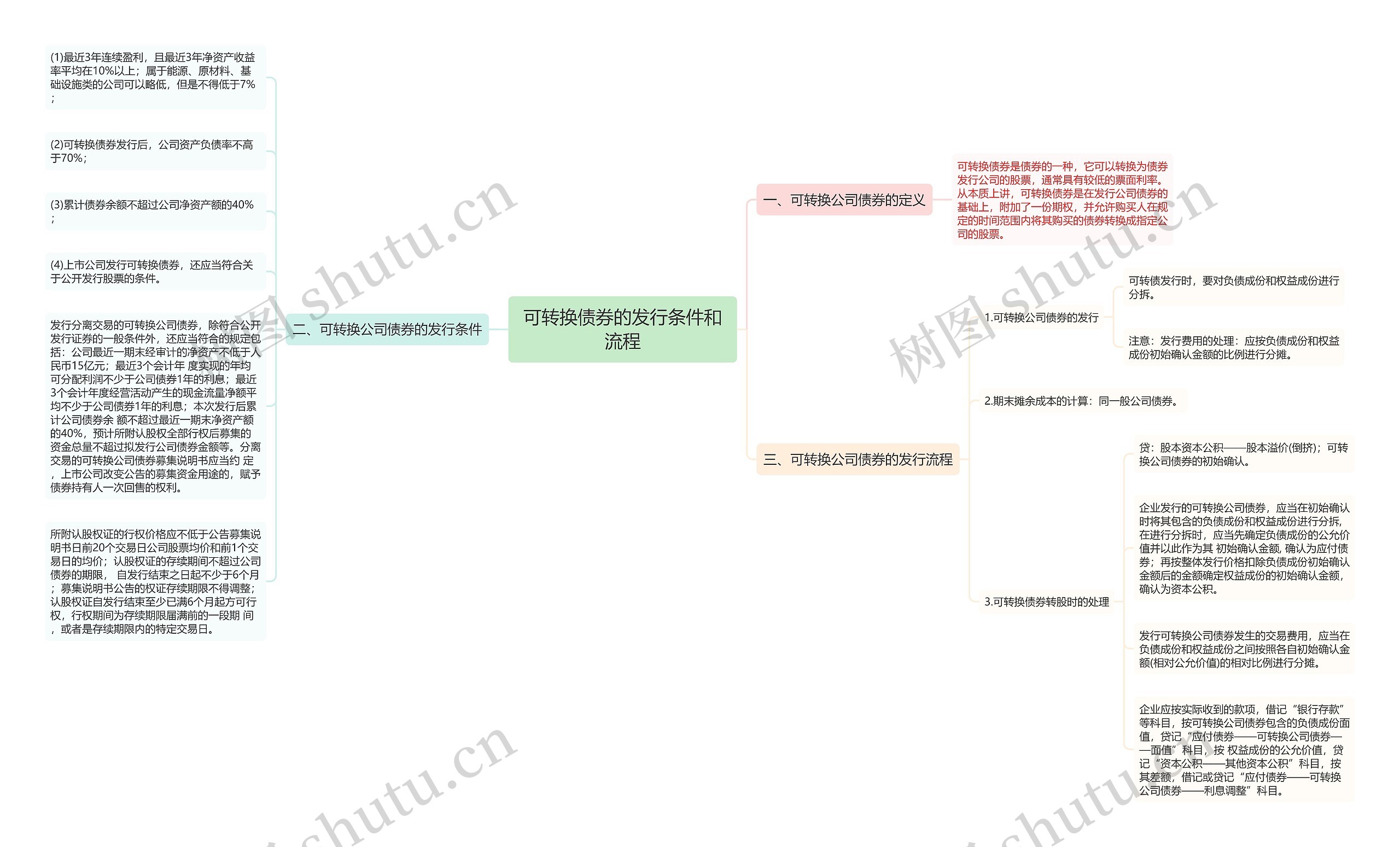 可转换债券的发行条件和流程思维导图