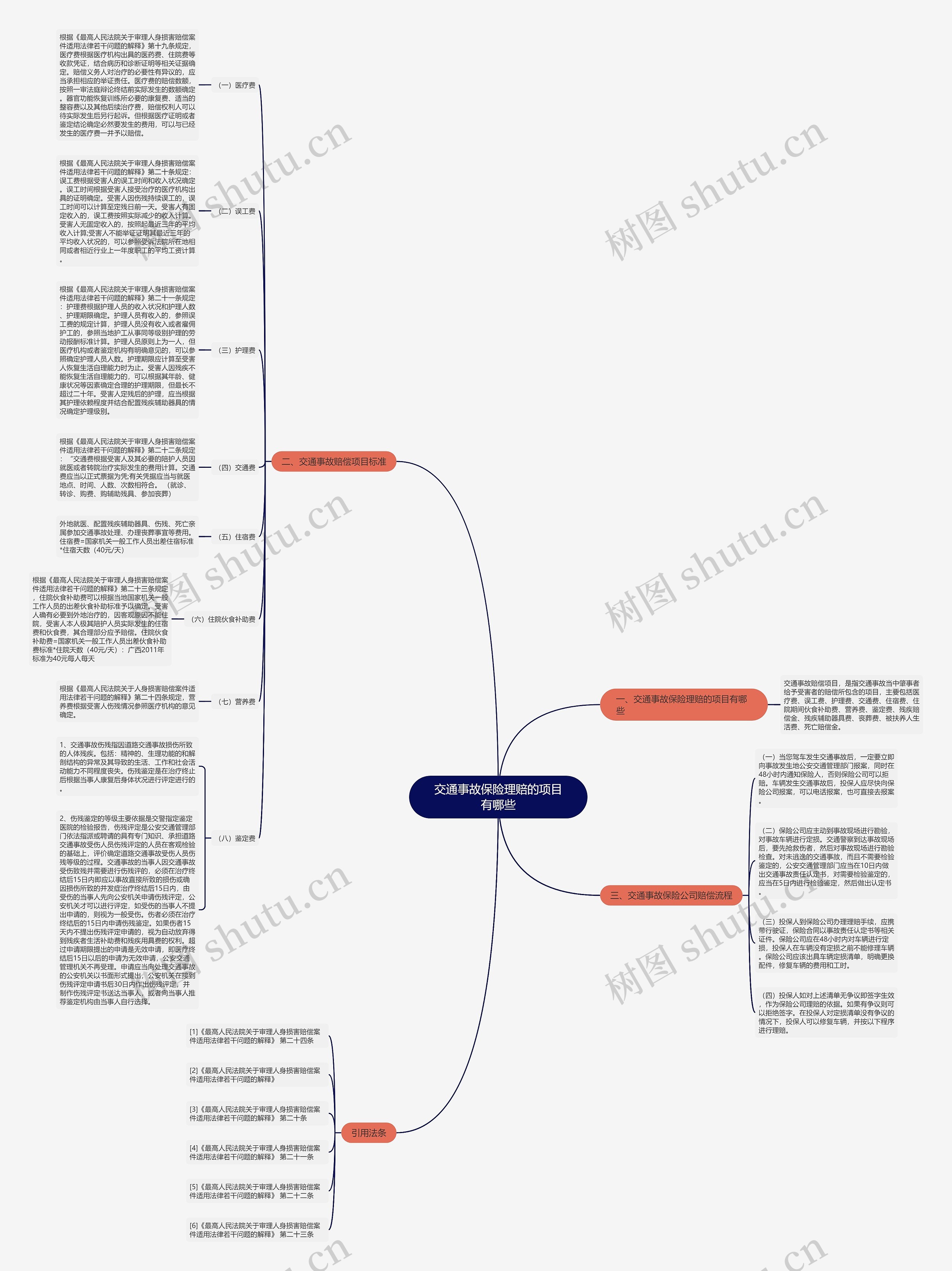 交通事故保险理赔的项目有哪些思维导图
