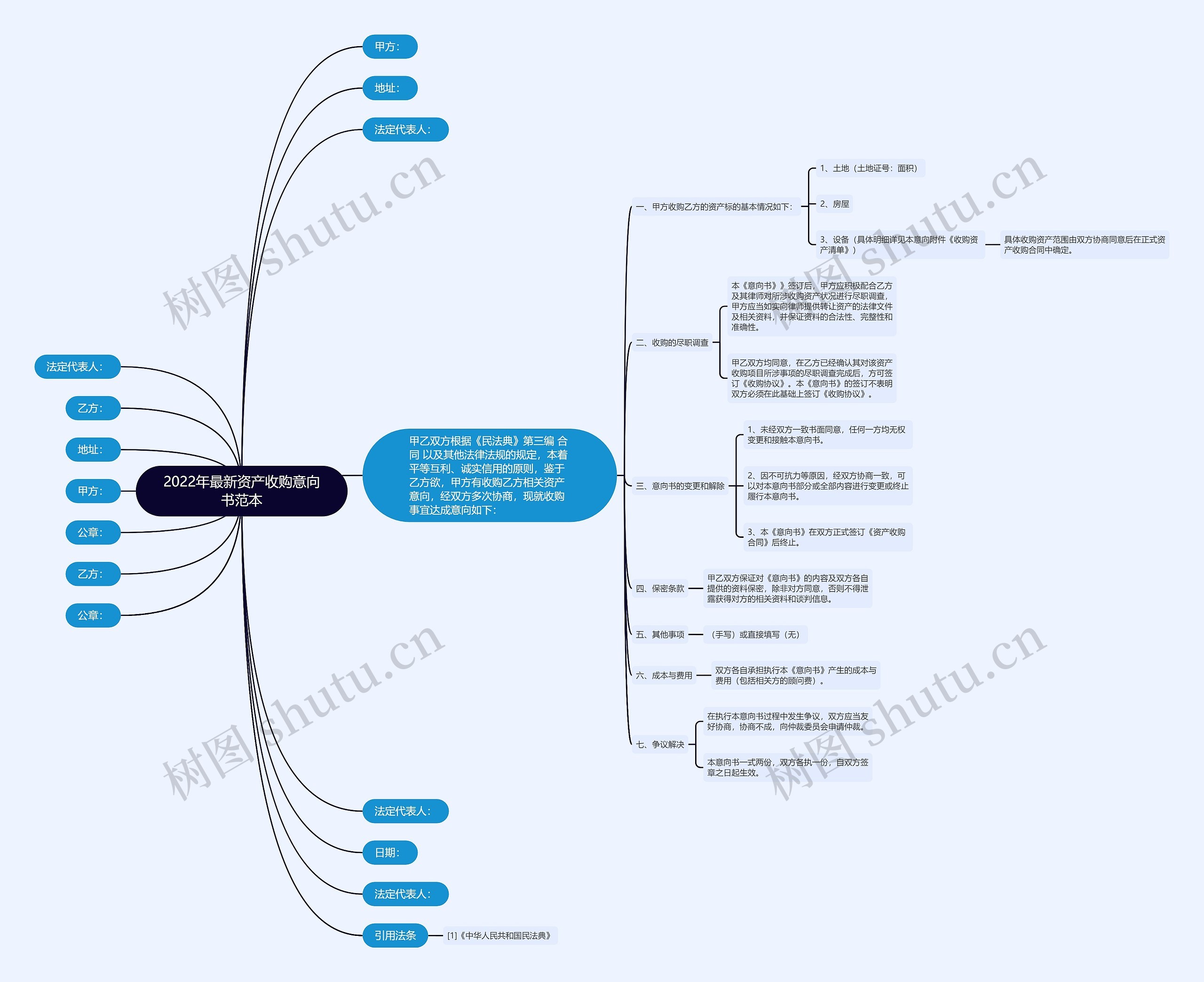 2022年最新资产收购意向书范本思维导图