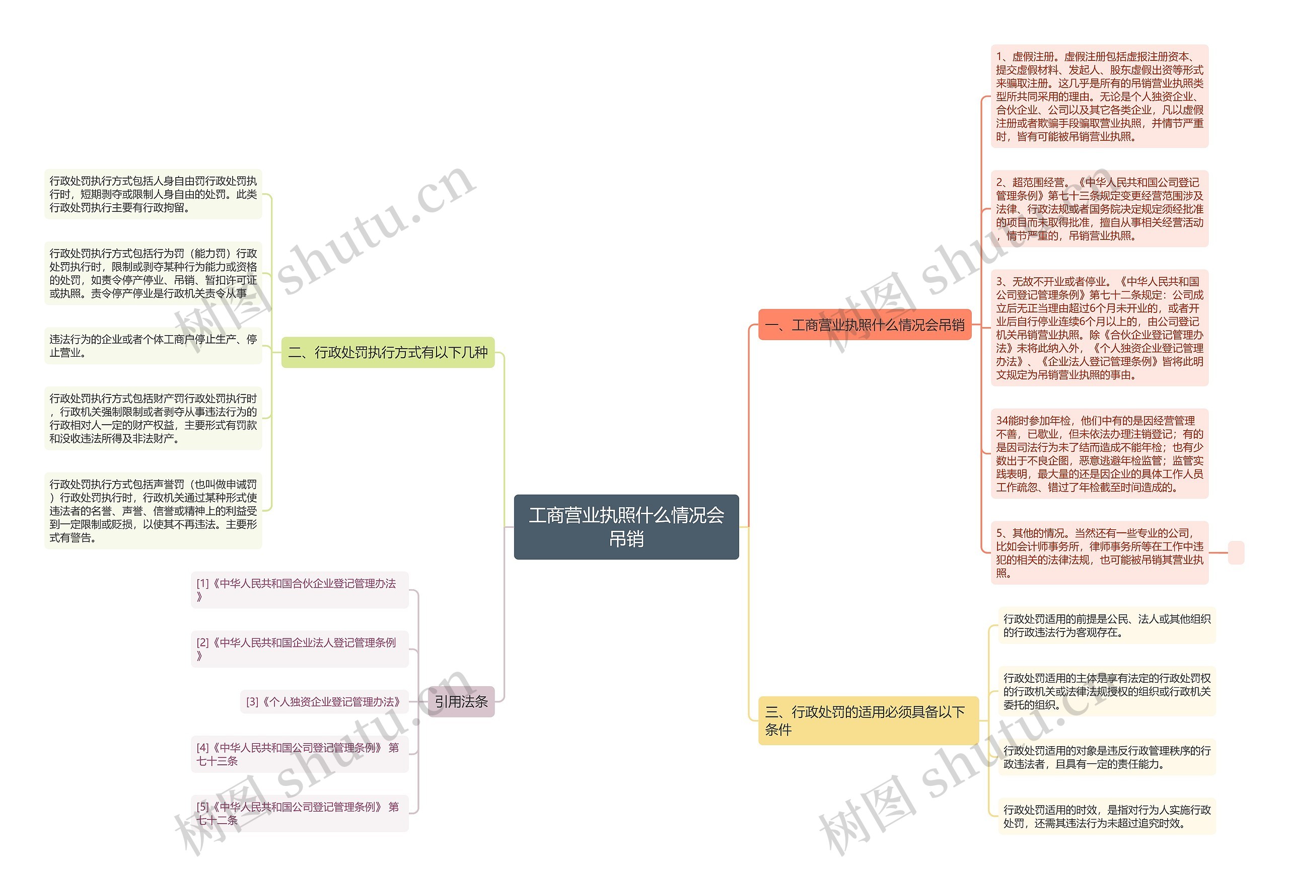 工商营业执照什么情况会吊销思维导图