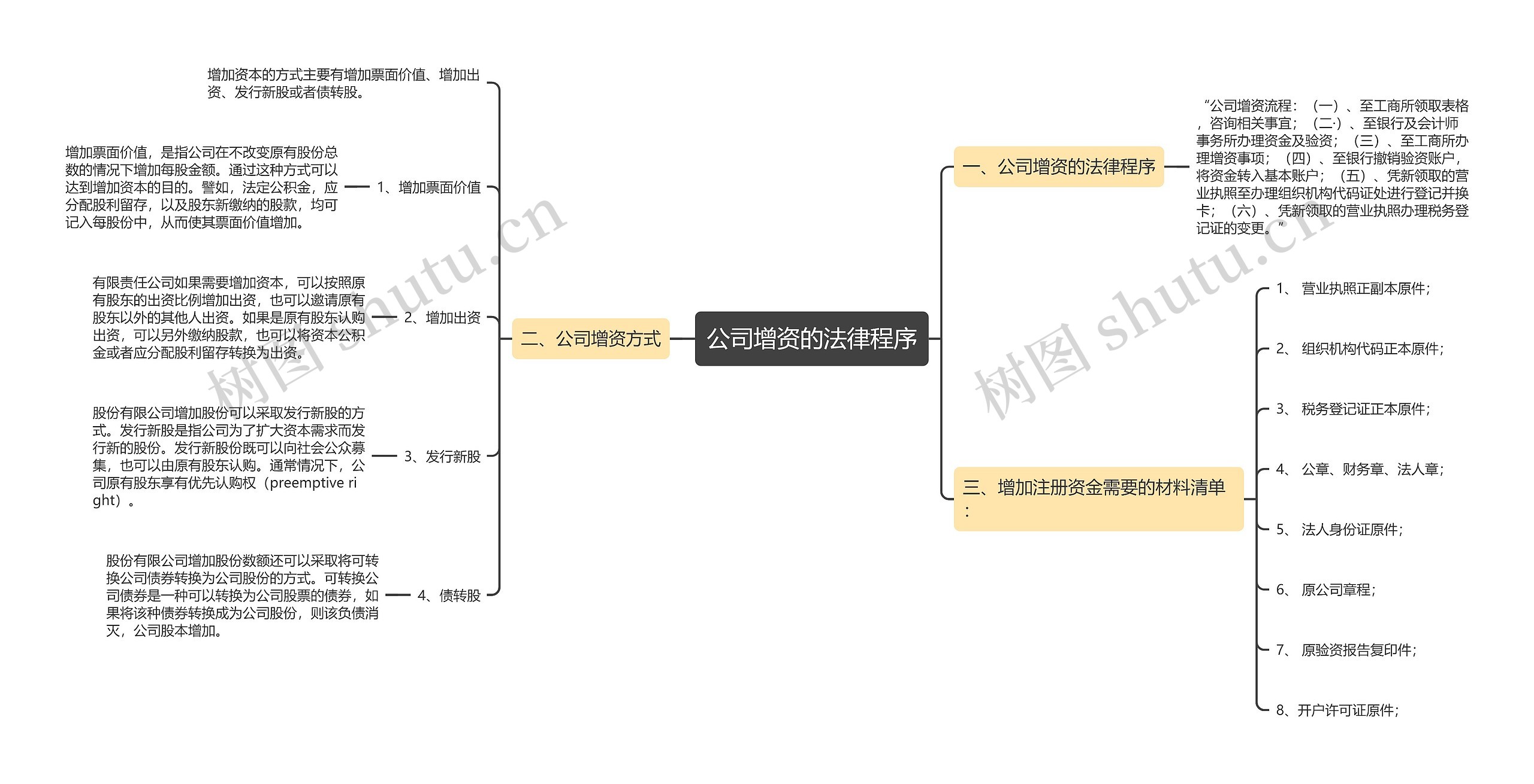 公司增资的法律程序思维导图