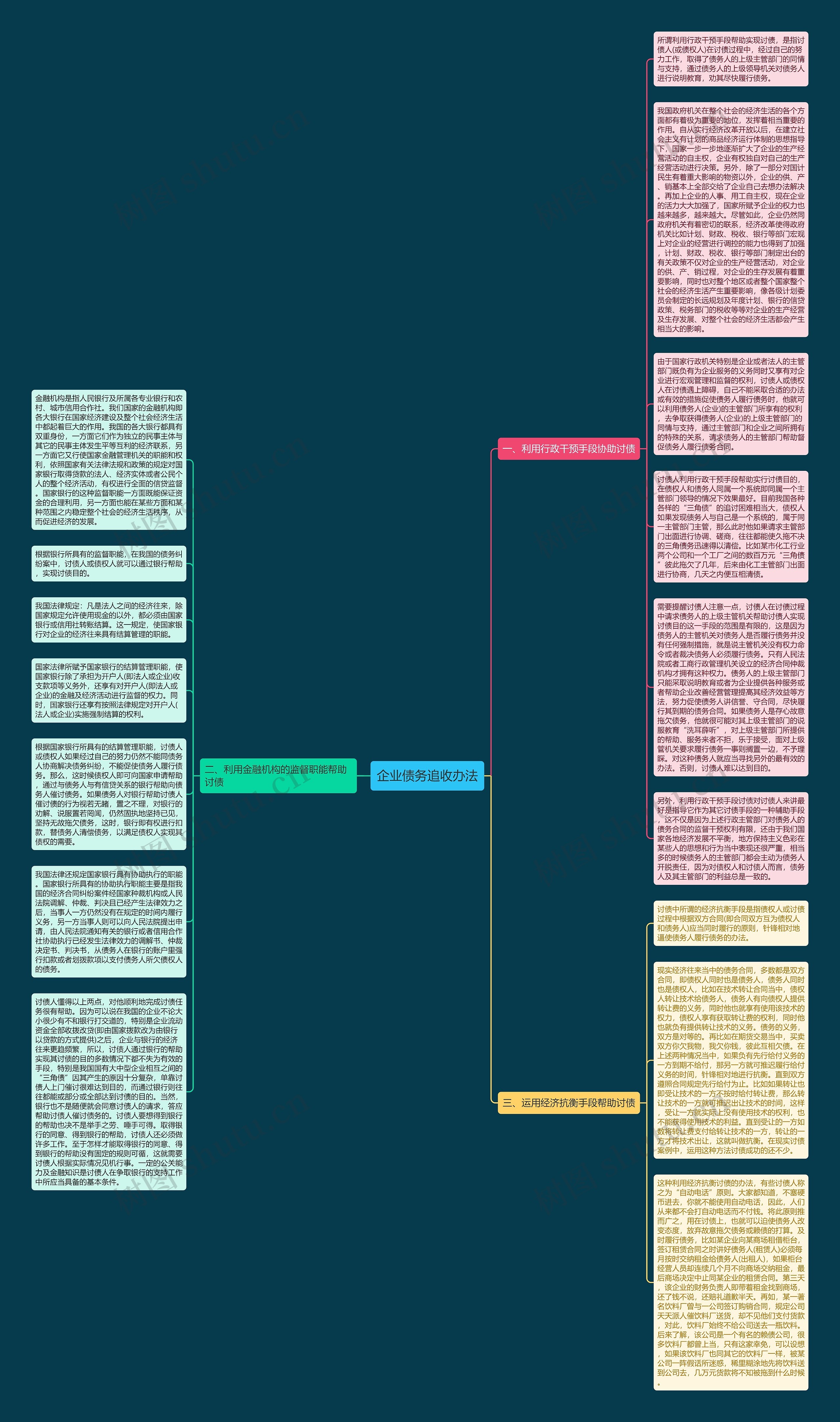 企业债务追收办法思维导图