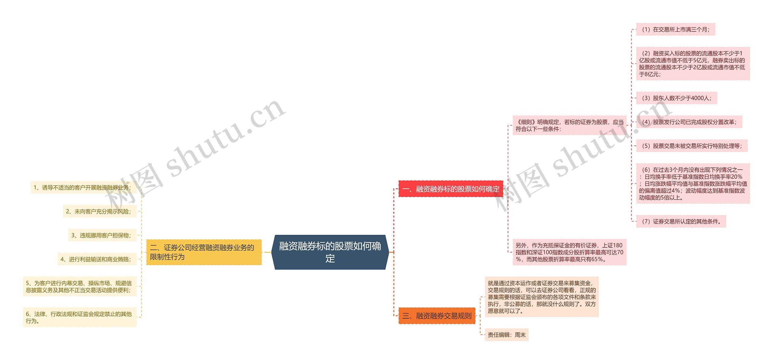 融资融券标的股票如何确定思维导图