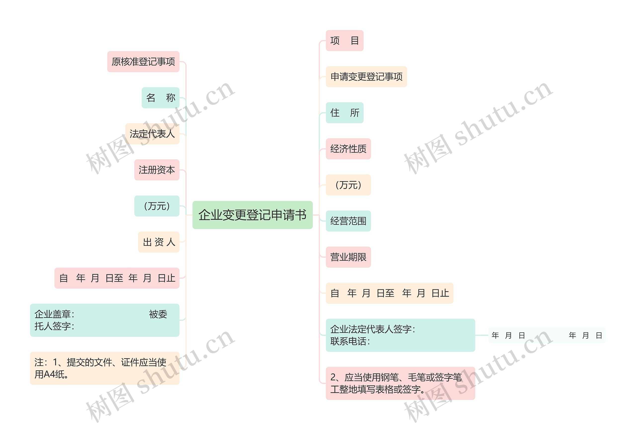 企业变更登记申请书思维导图