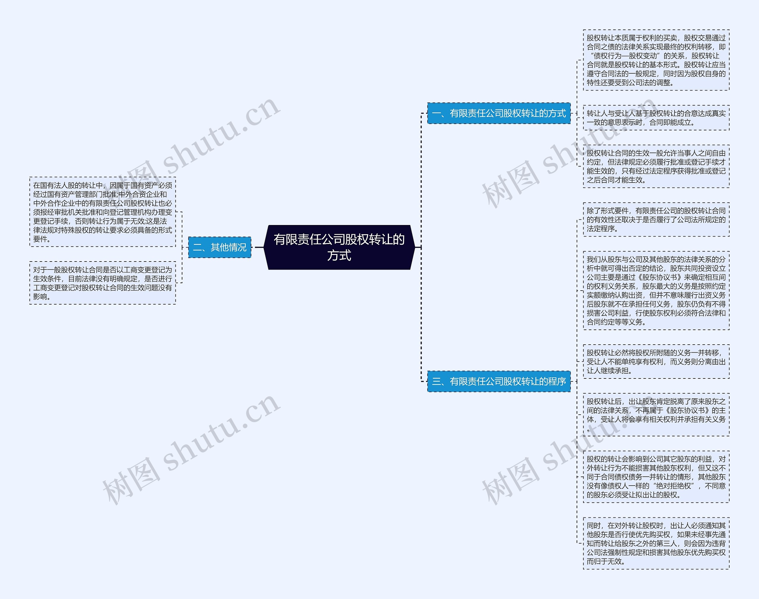 有限责任公司股权转让的方式