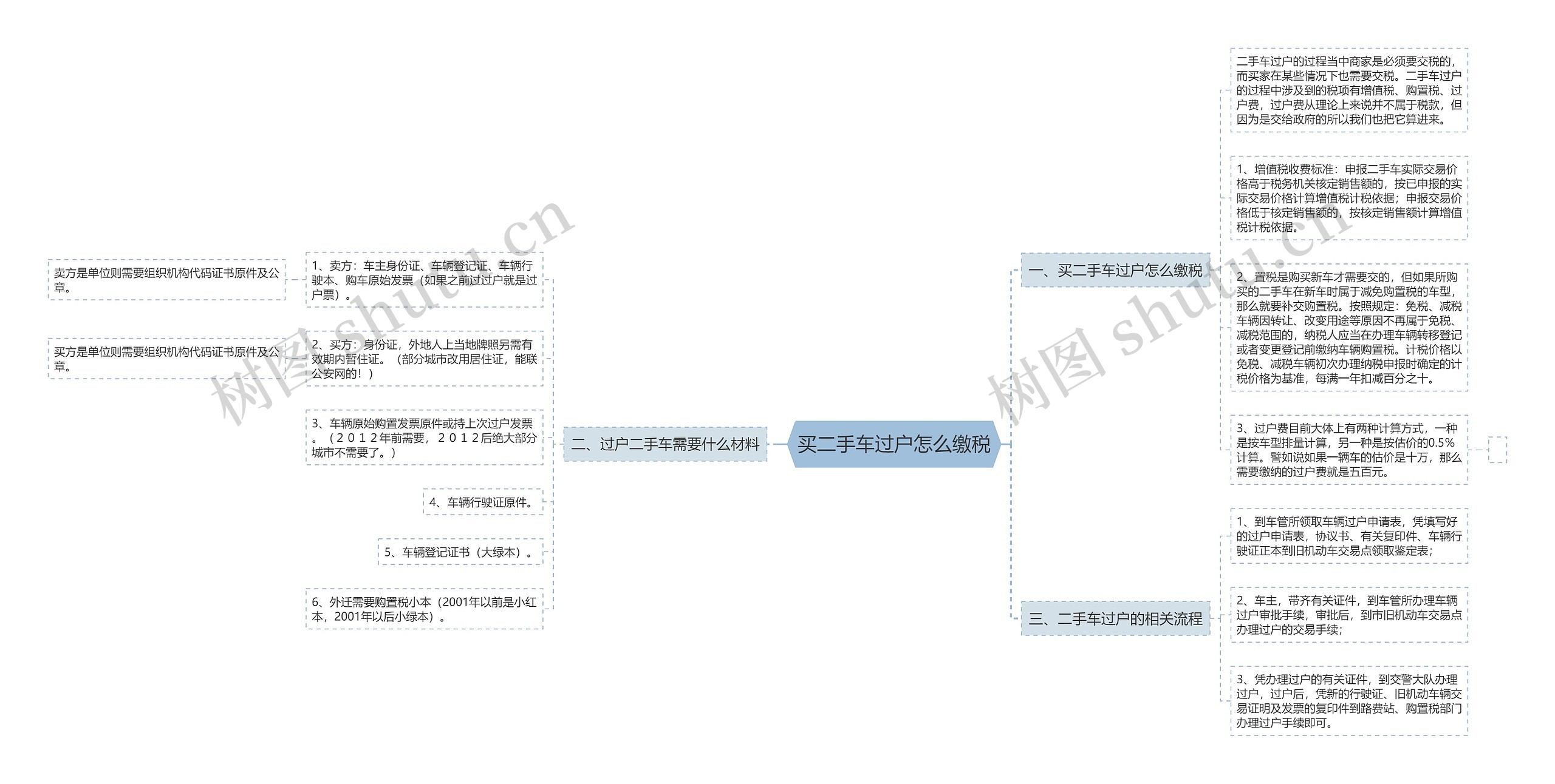 买二手车过户怎么缴税思维导图