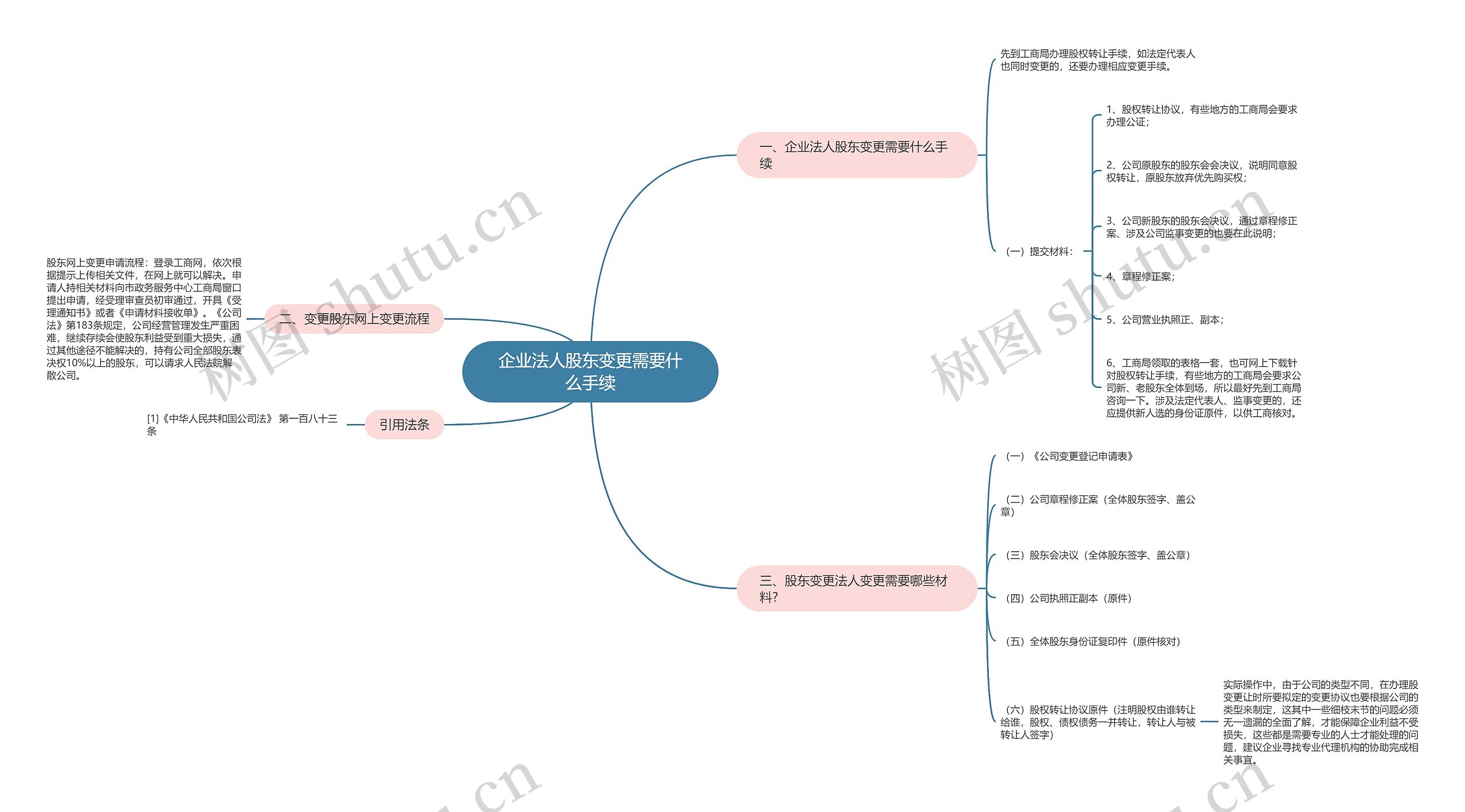 企业法人股东变更需要什么手续 企业法人股东变更需要什么手续