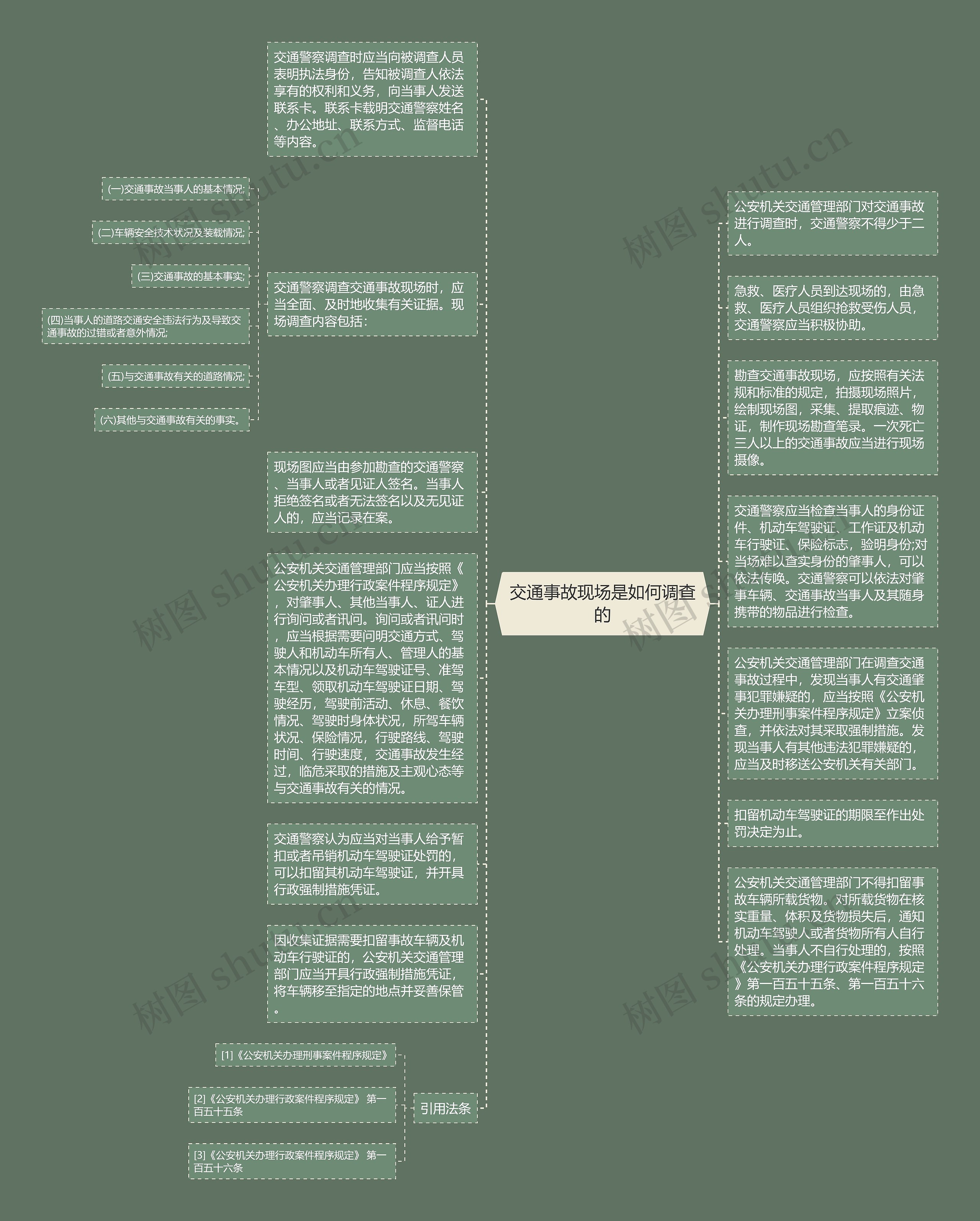 交通事故现场是如何调查的思维导图