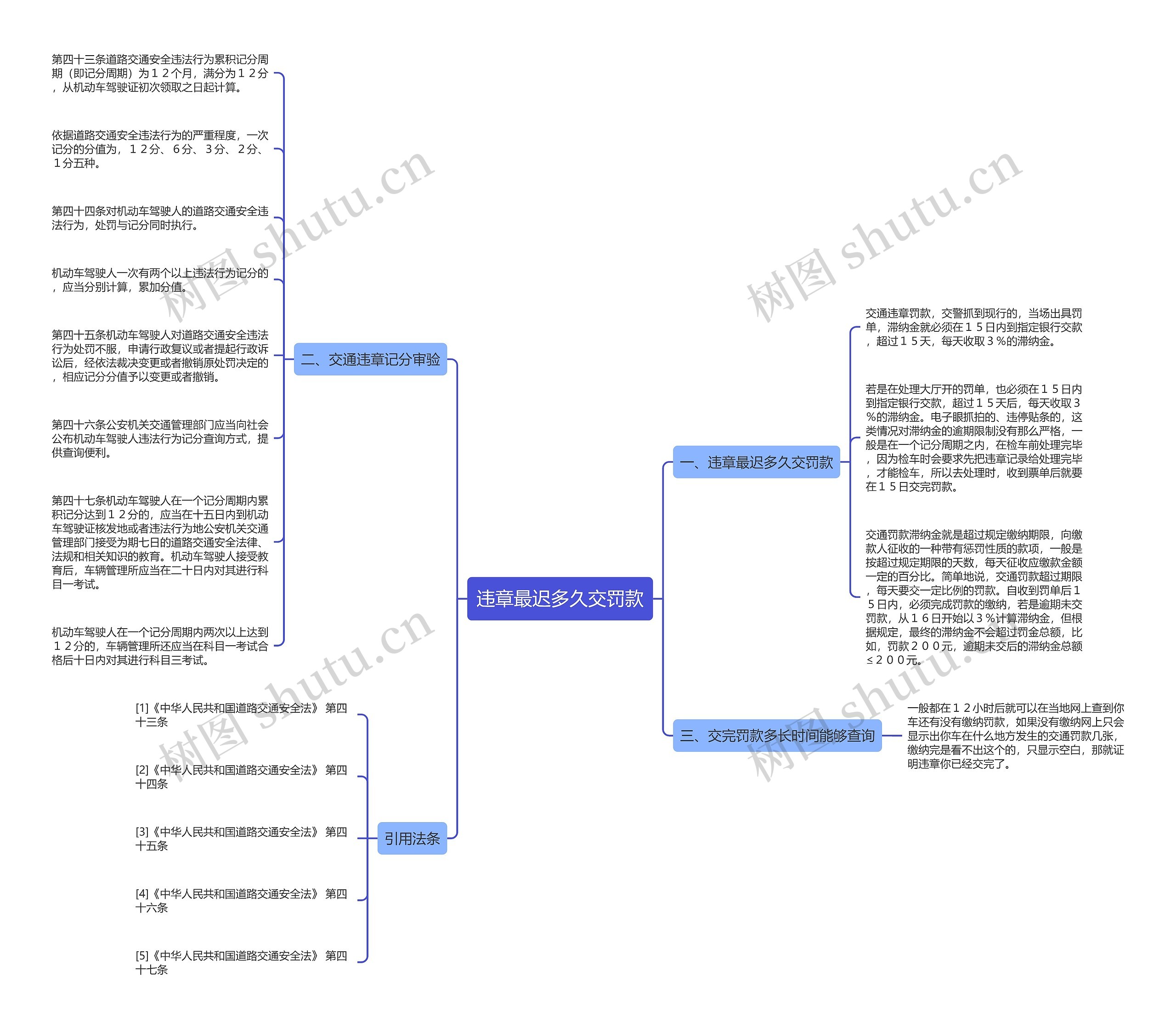 违章最迟多久交罚款思维导图