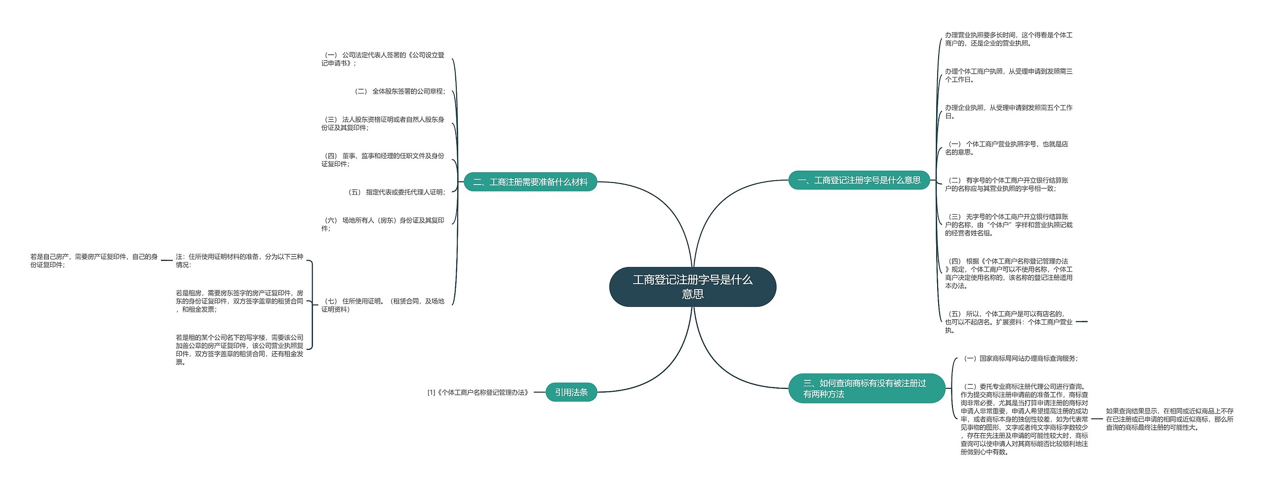 工商登记注册字号是什么意思思维导图