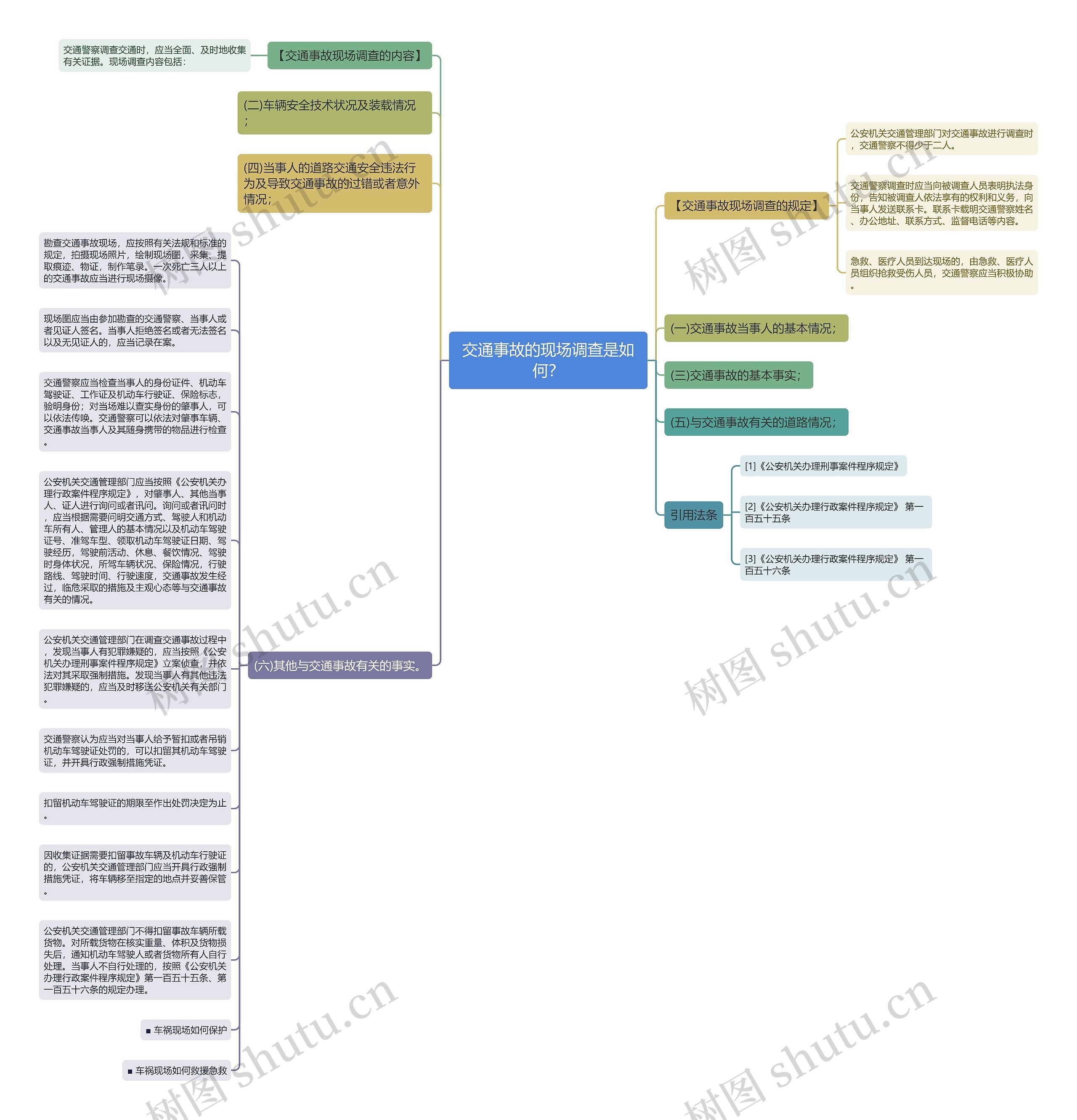 交通事故的现场调查是如何？思维导图