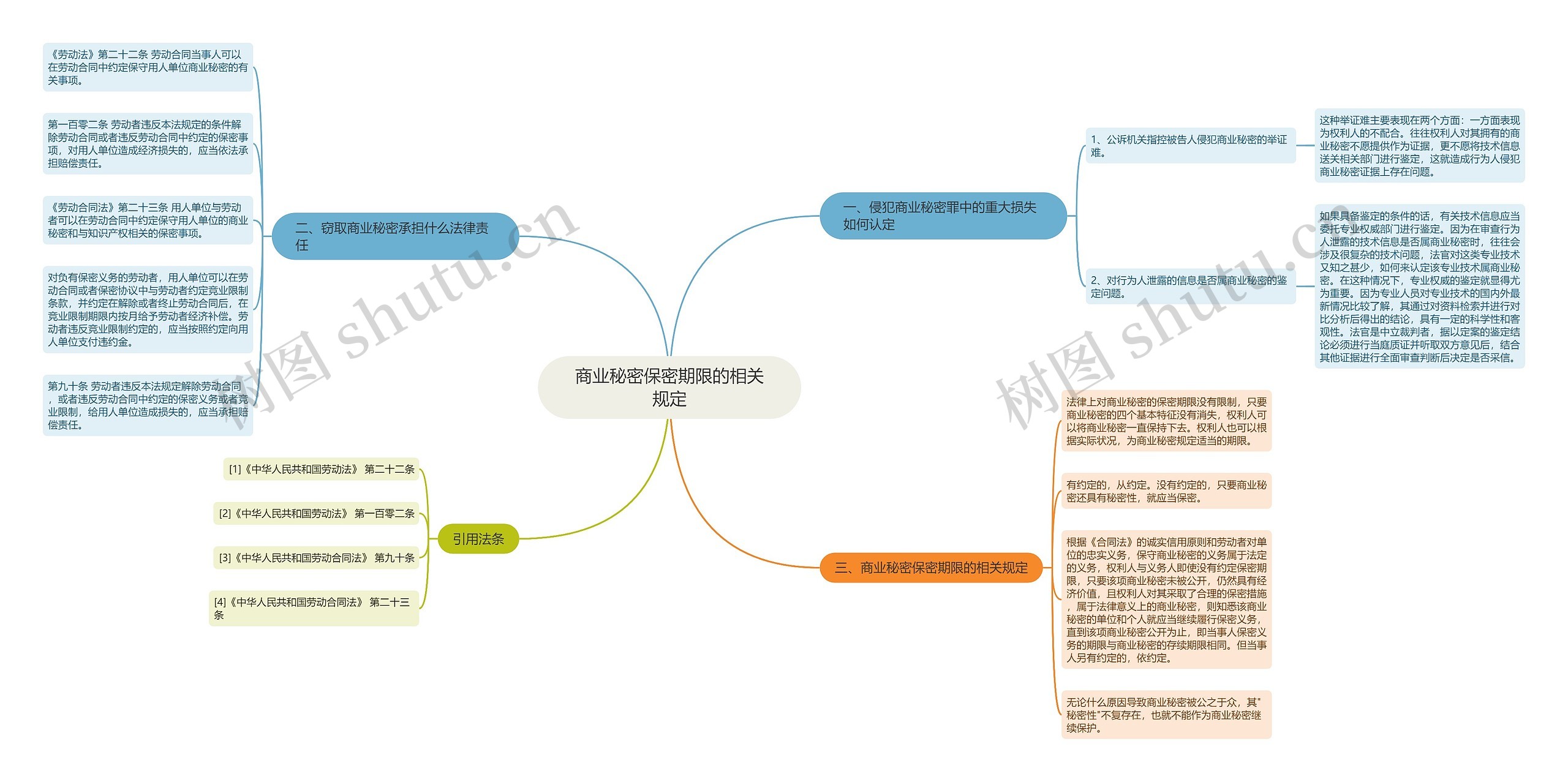 商业秘密保密期限的相关规定思维导图