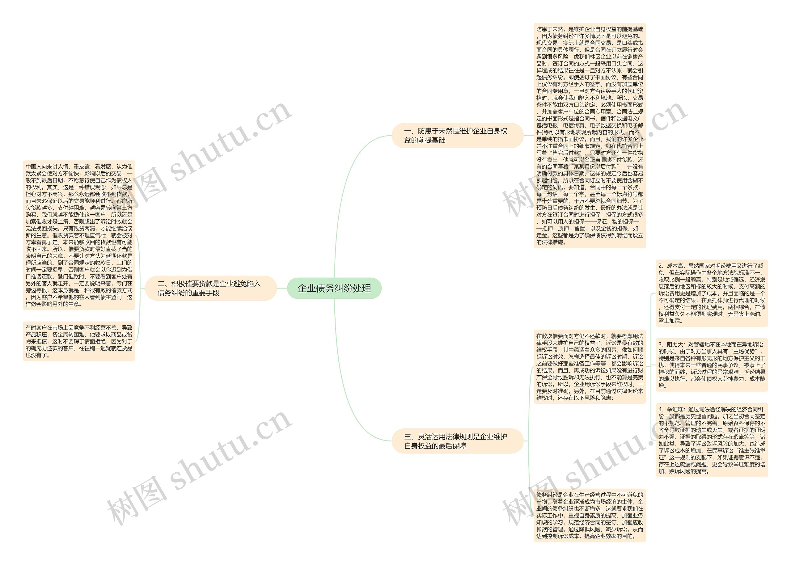 企业债务纠纷处理思维导图