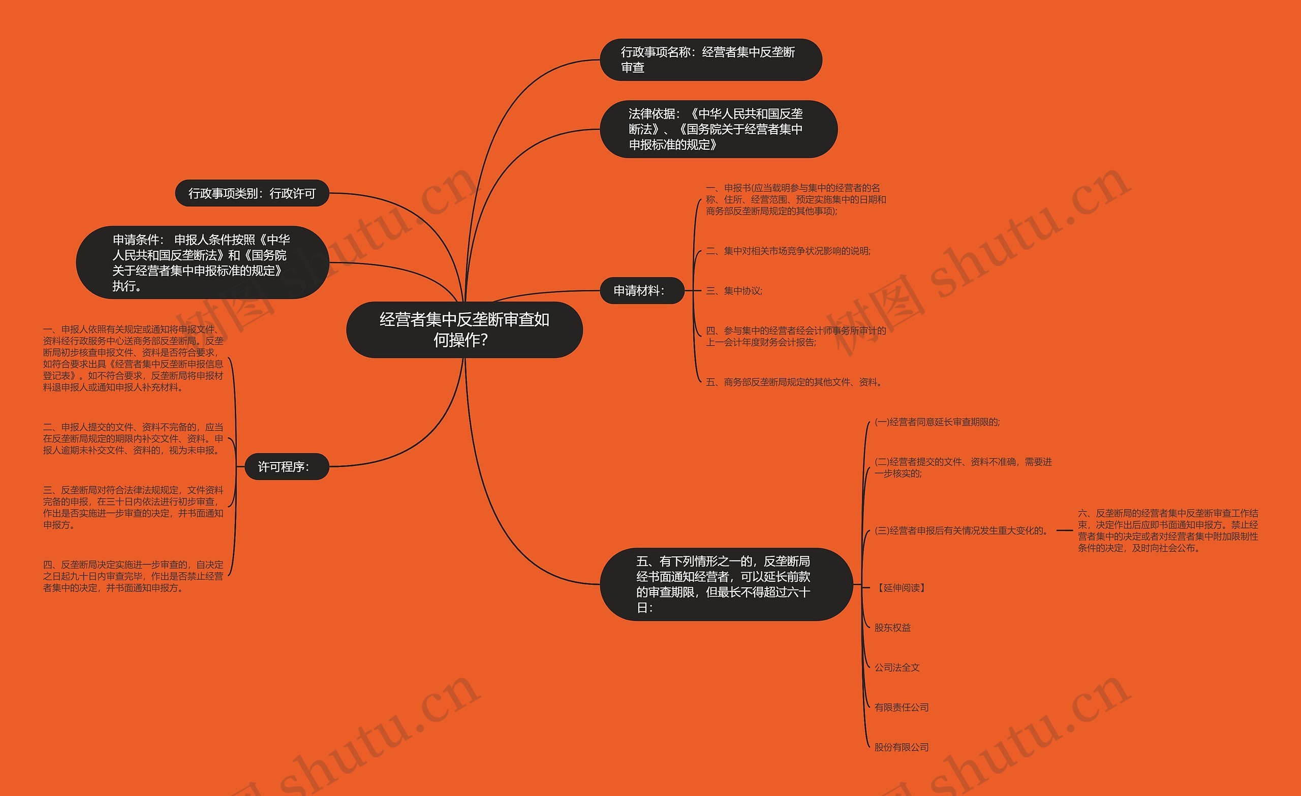 经营者集中反垄断审查如何操作？