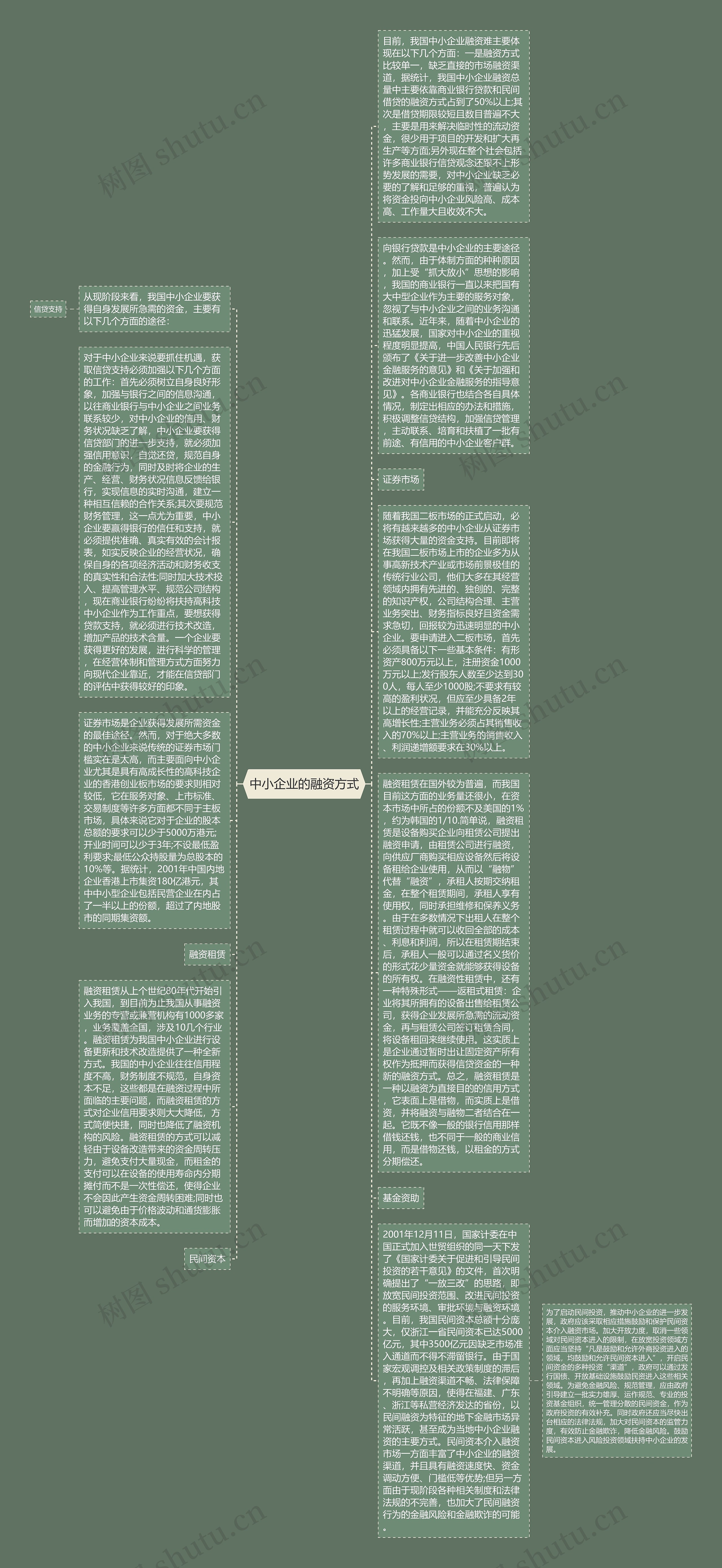 中小企业的融资方式思维导图