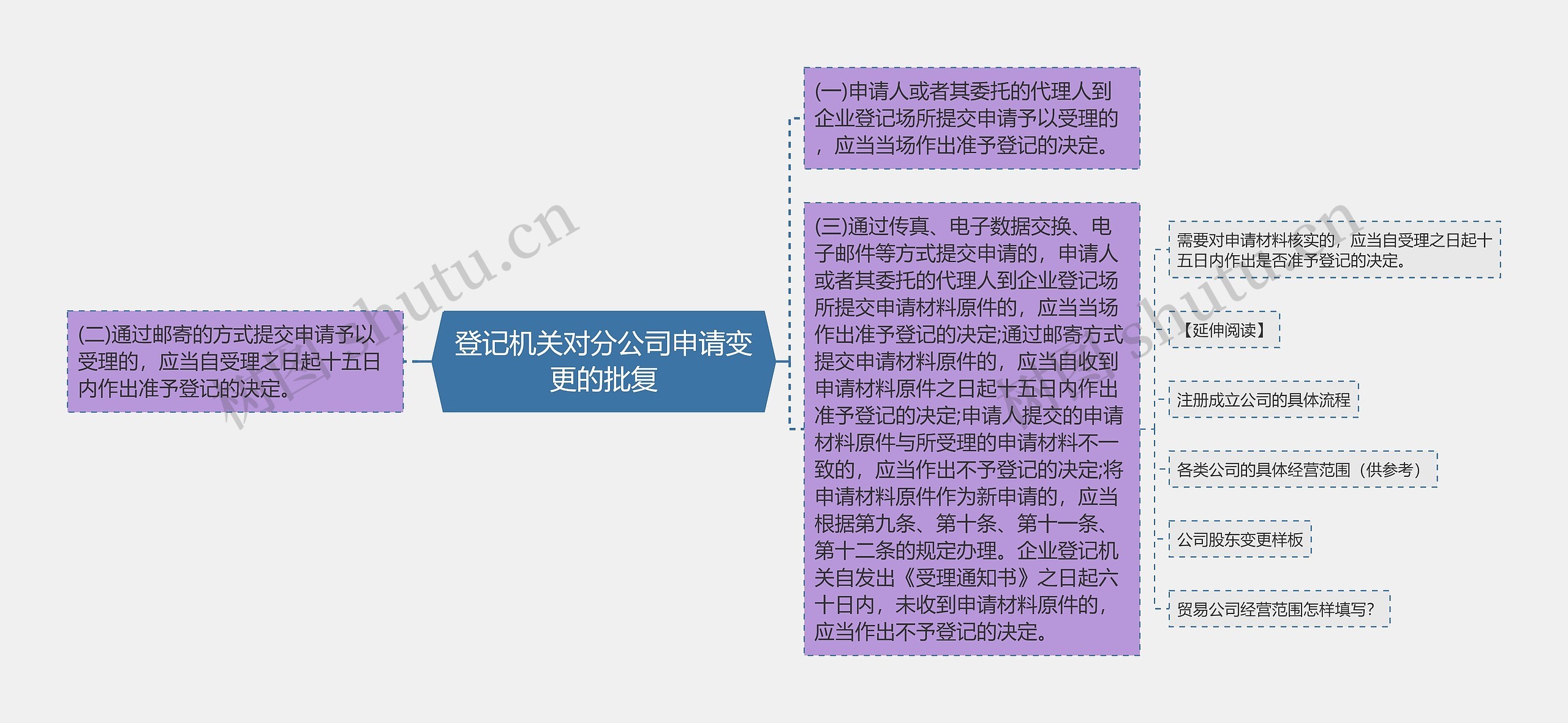 登记机关对分公司申请变更的批复思维导图