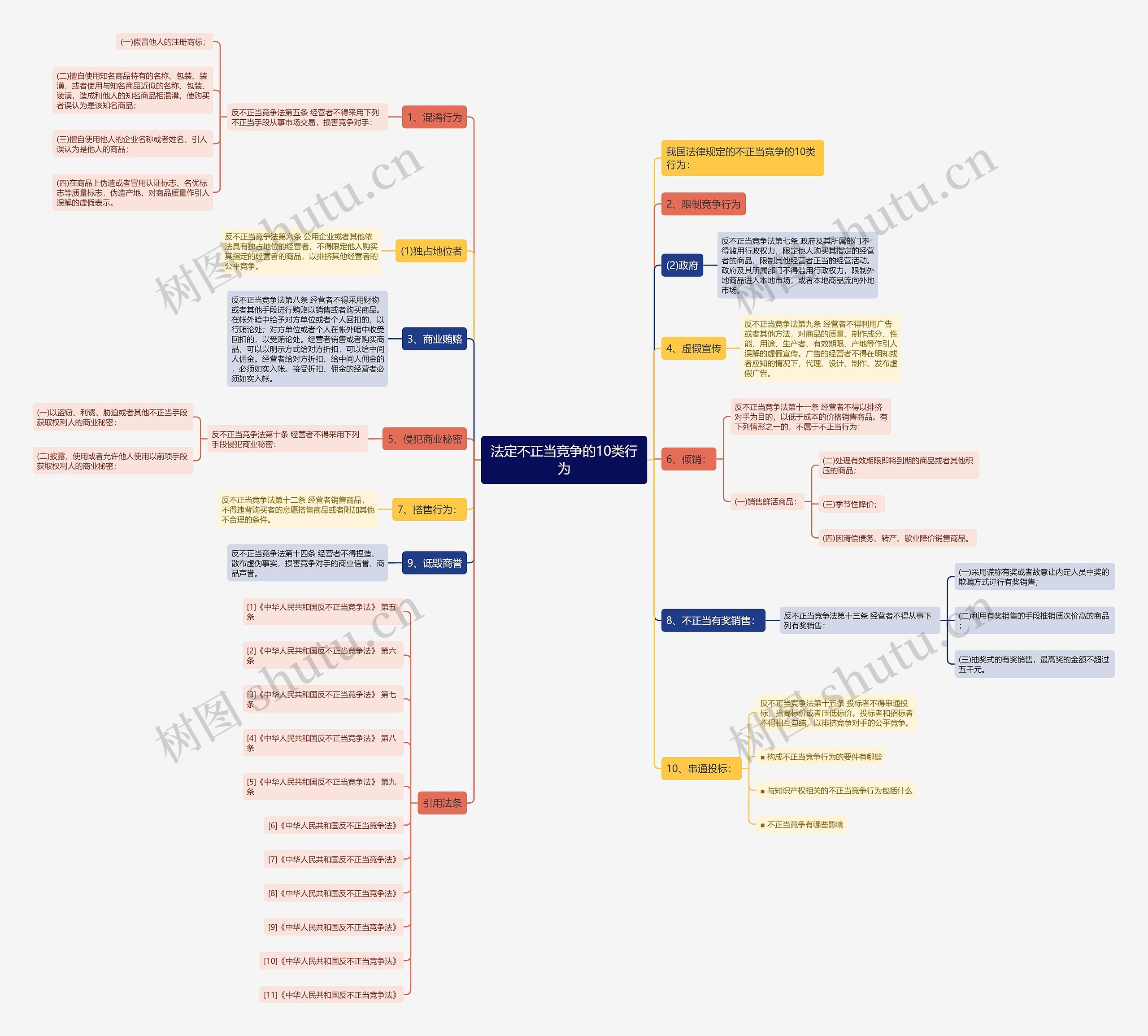 法定不正当竞争的10类行为思维导图