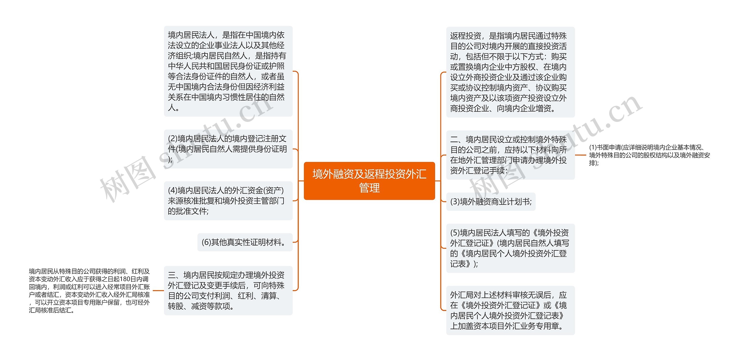 境外融资及返程投资外汇管理思维导图