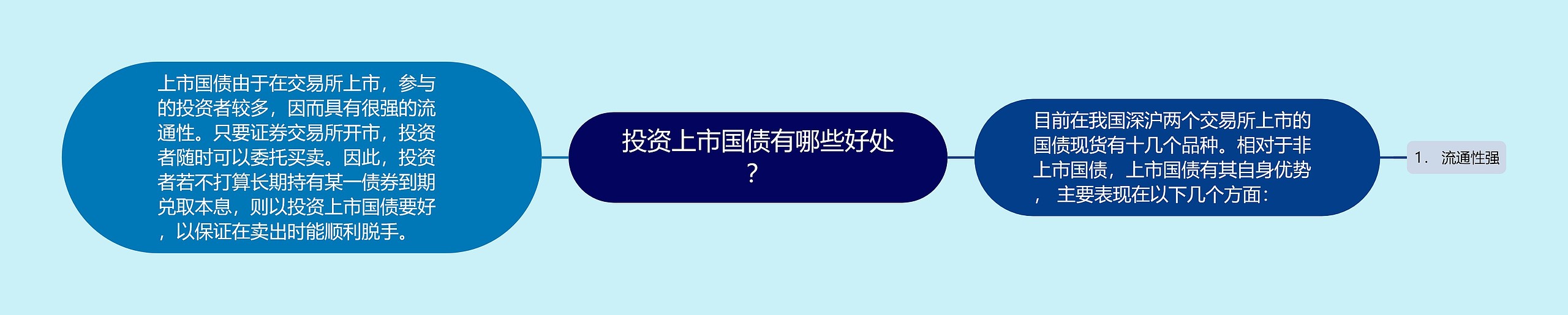 投资上市国债有哪些好处？思维导图