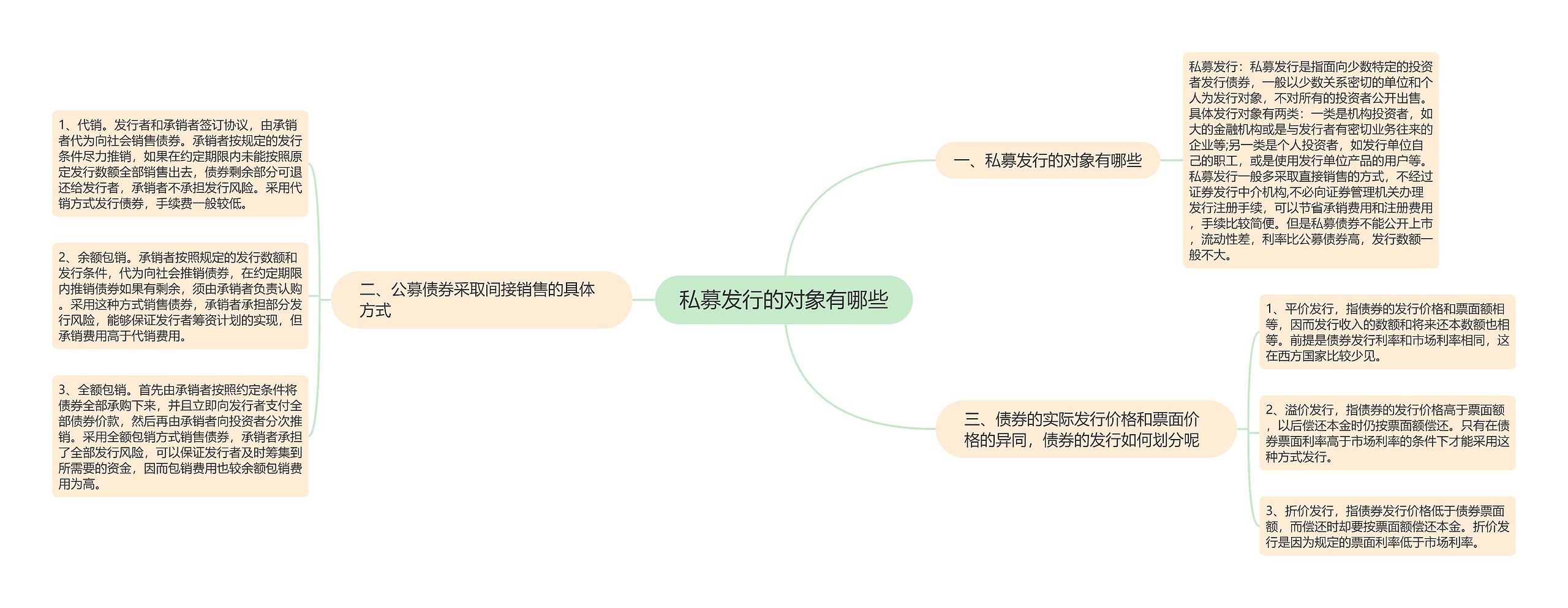 私募发行的对象有哪些思维导图