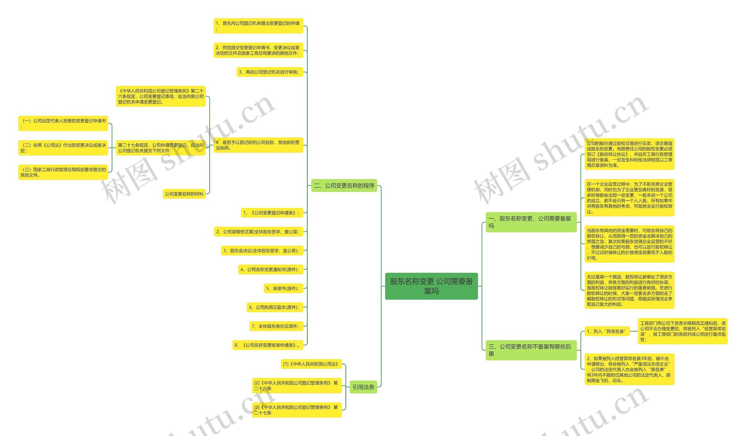 股东名称变更 公司需要备案吗思维导图
