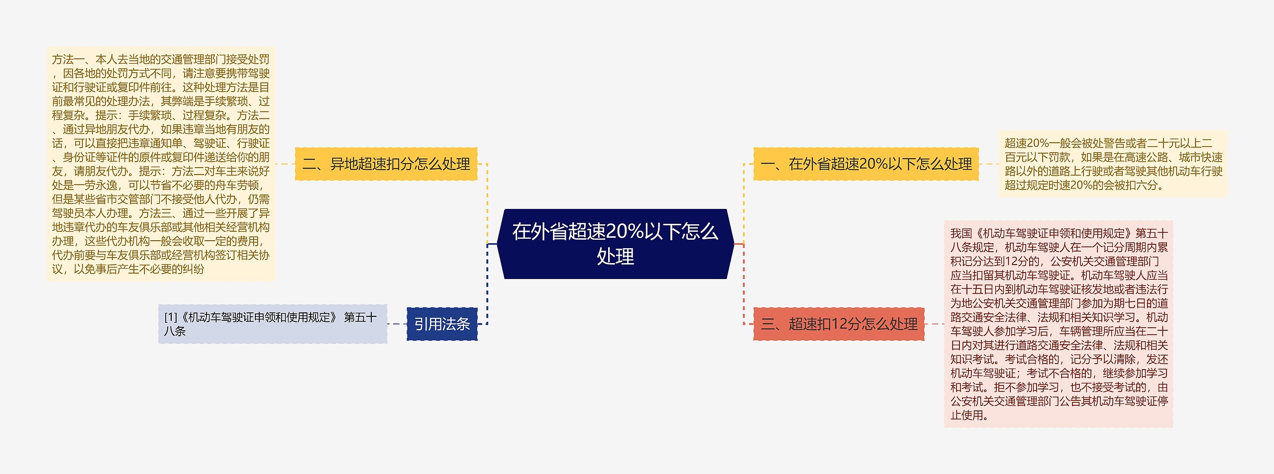 在外省超速20%以下怎么处理