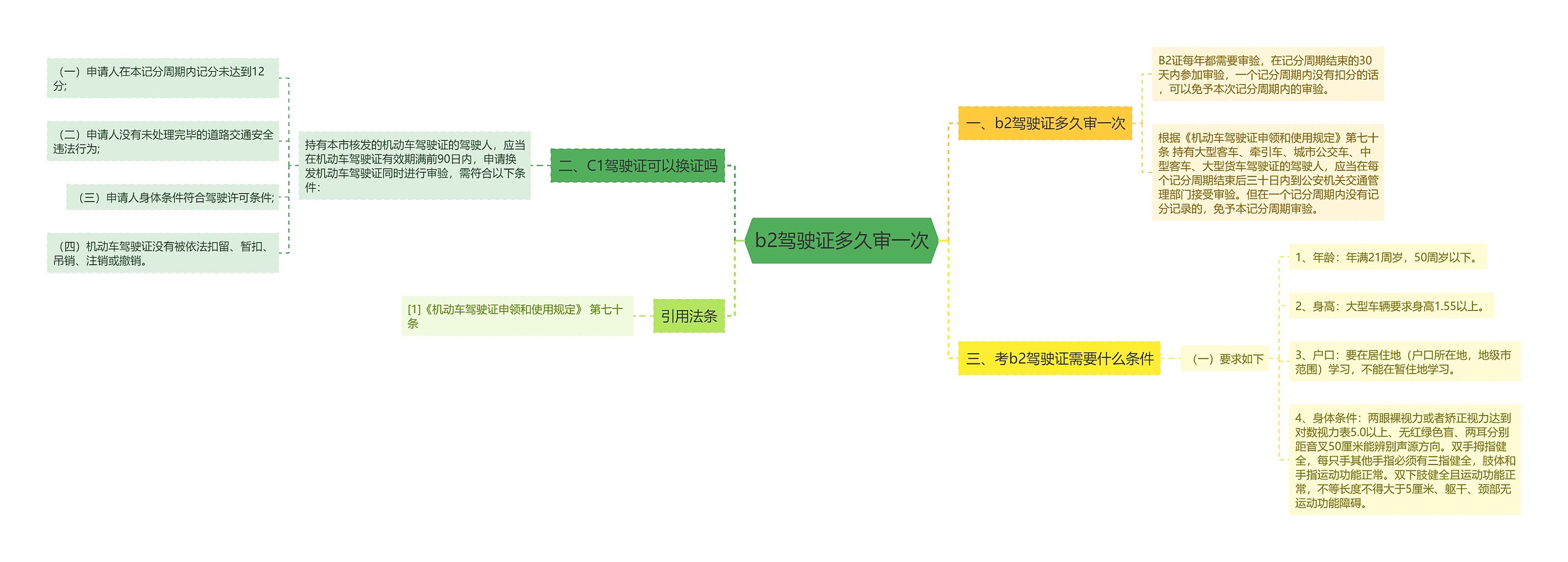 b2驾驶证多久审一次