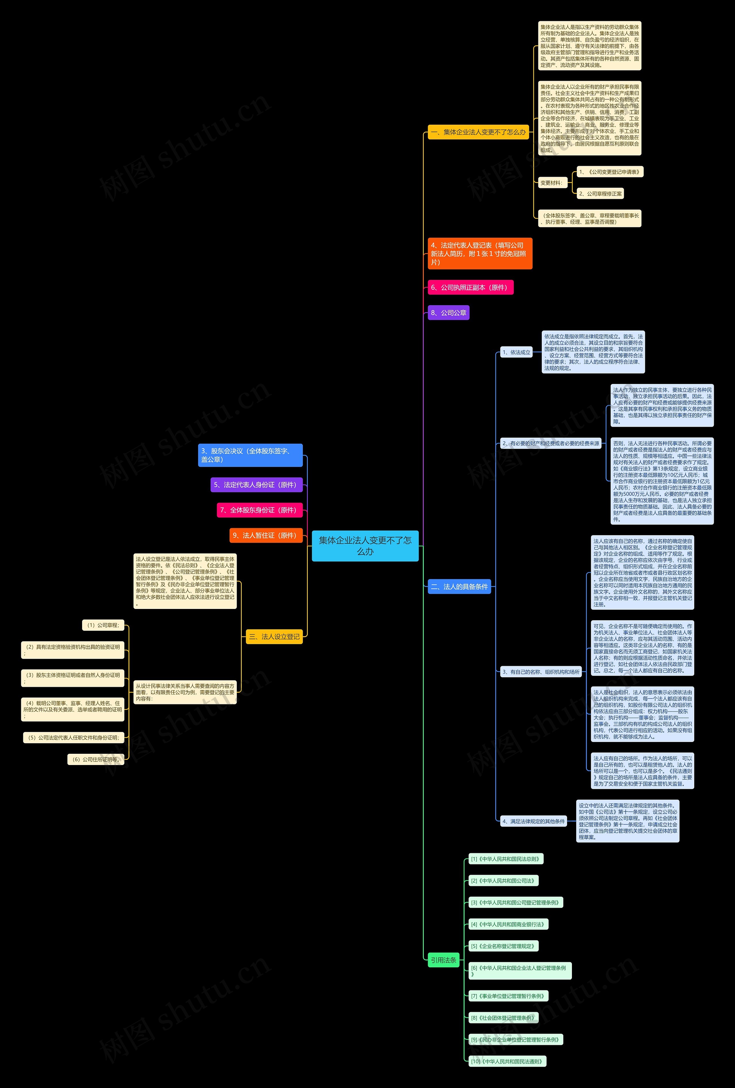 集体企业法人变更不了怎么办思维导图