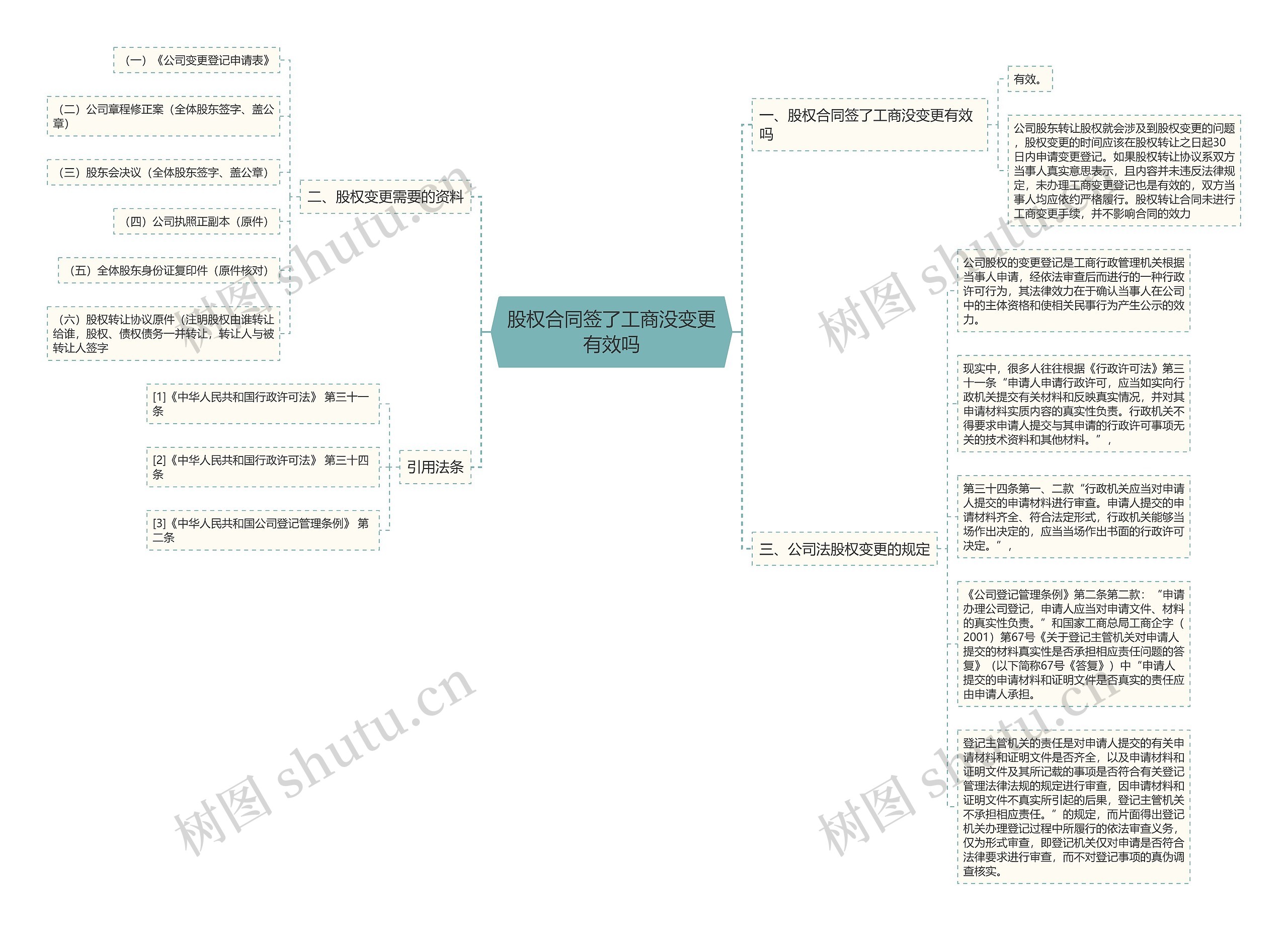 股权合同签了工商没变更有效吗