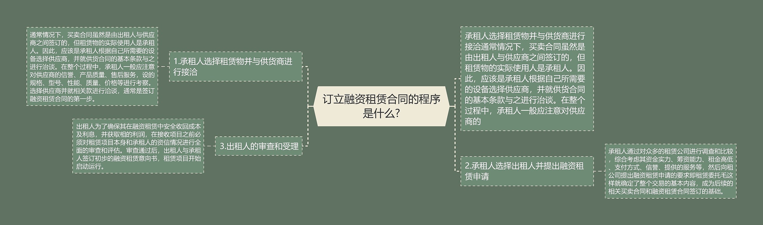 订立融资租赁合同的程序是什么? 订立融资租赁合同的程序是什么?