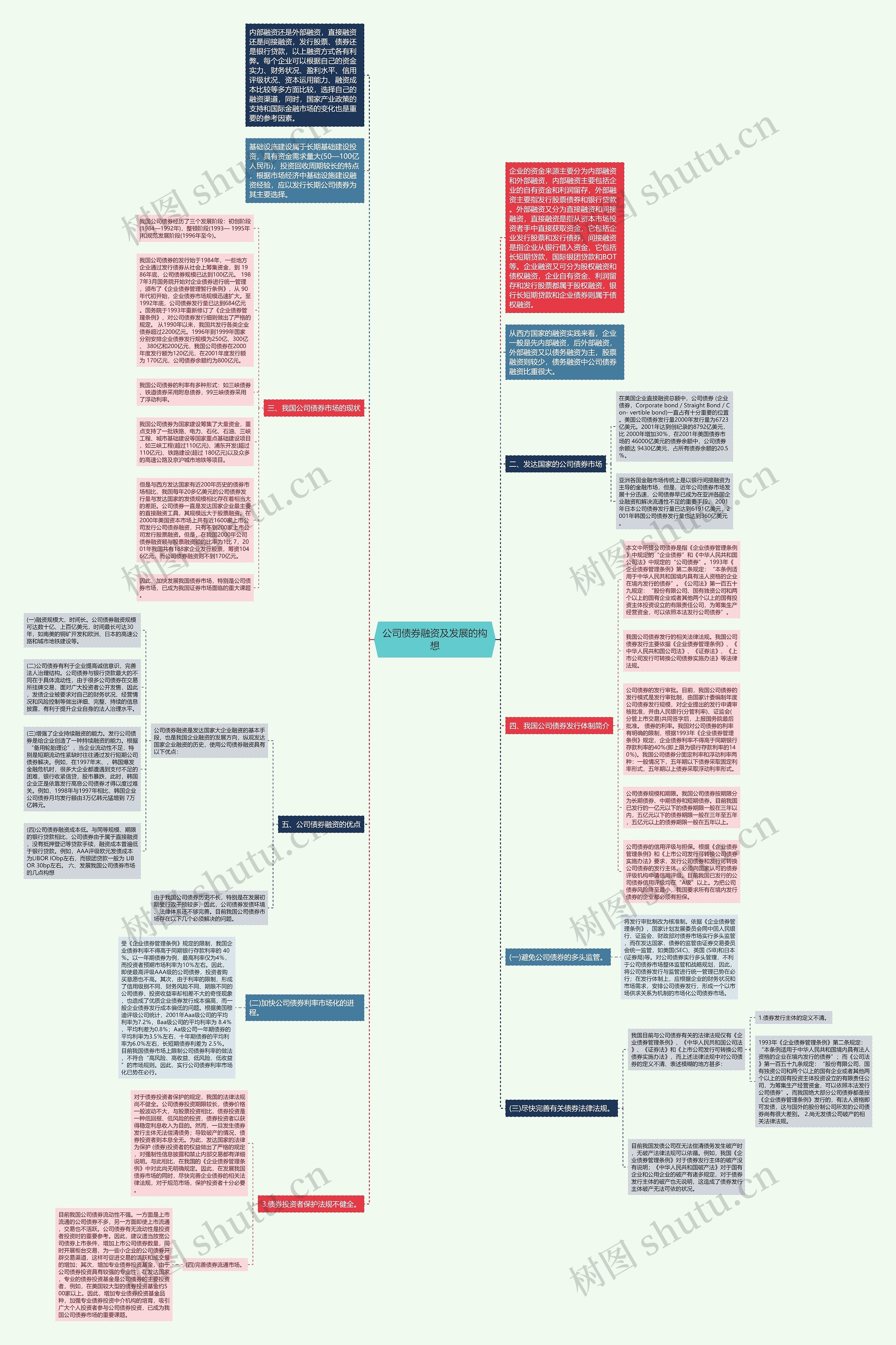公司债券融资及发展的构想思维导图