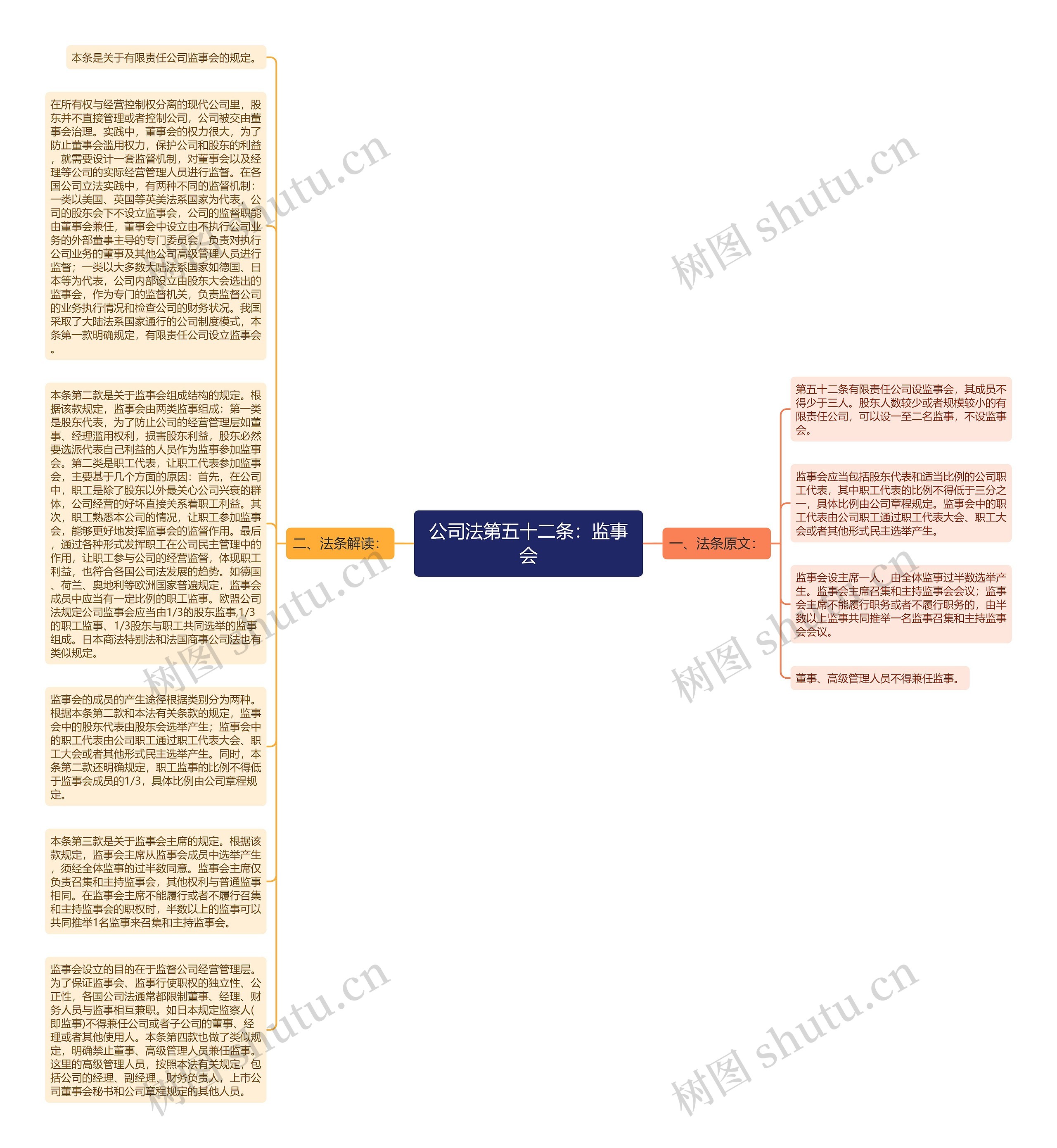 公司法第五十二条：监事会思维导图