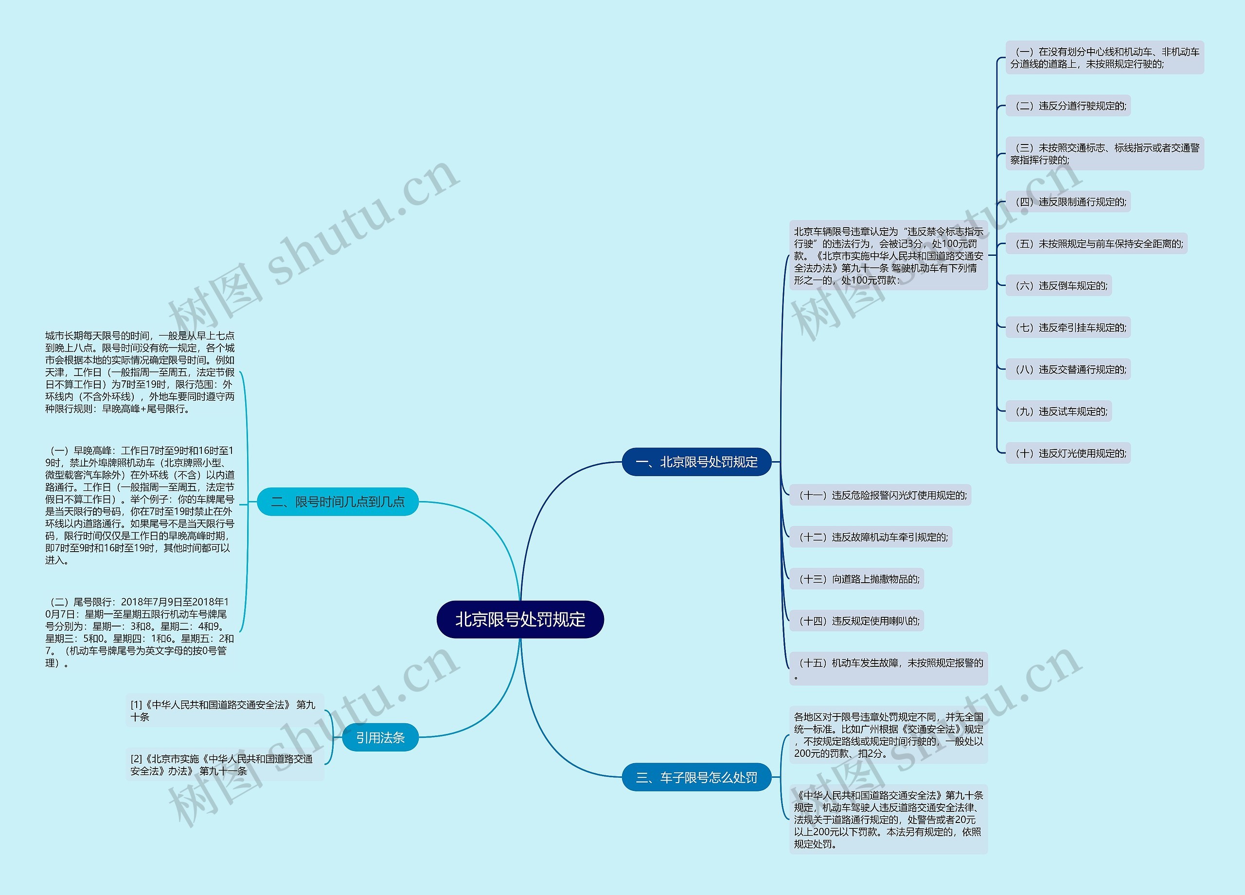 北京限号处罚规定思维导图