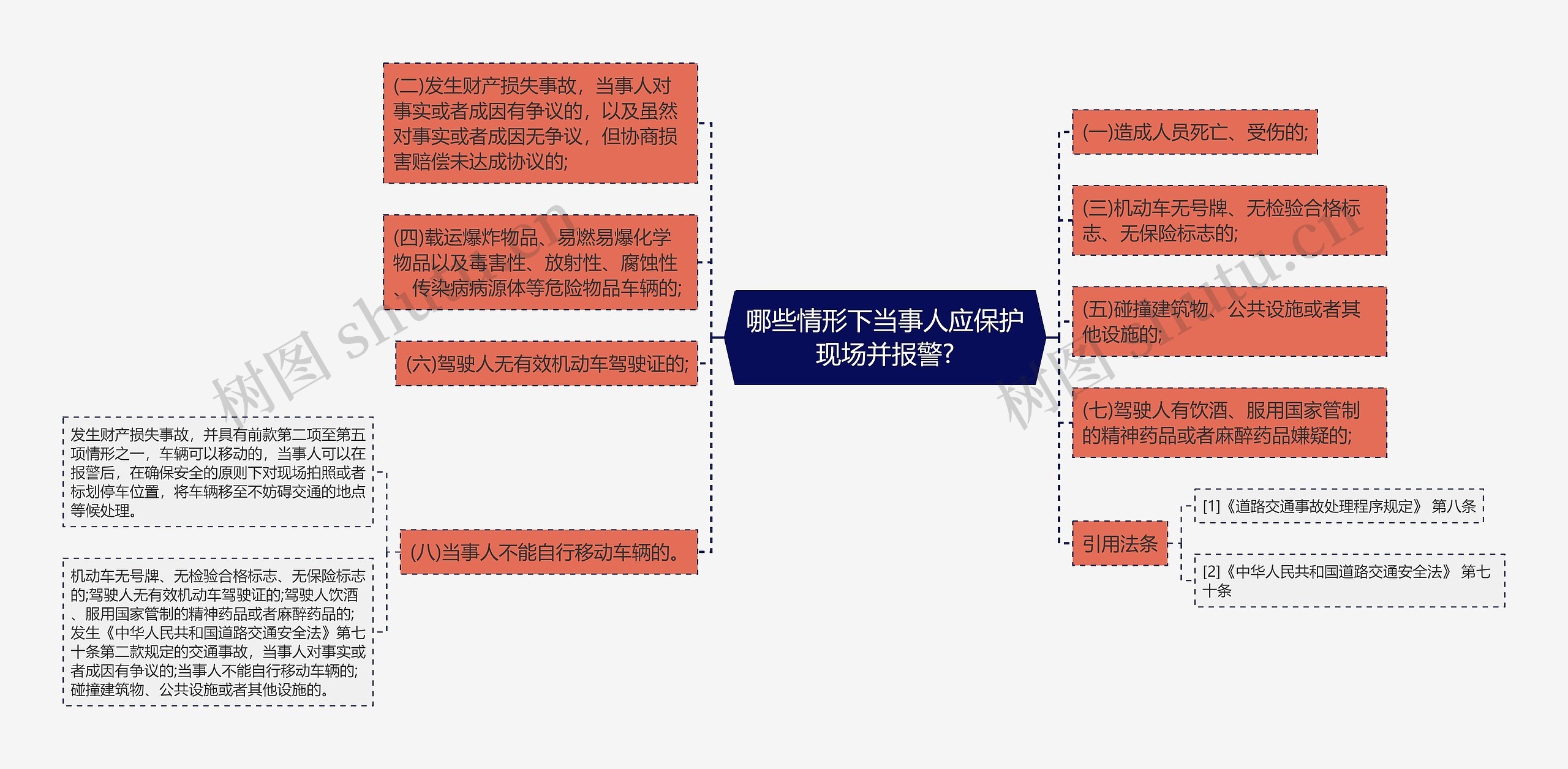 哪些情形下当事人应保护现场并报警?思维导图