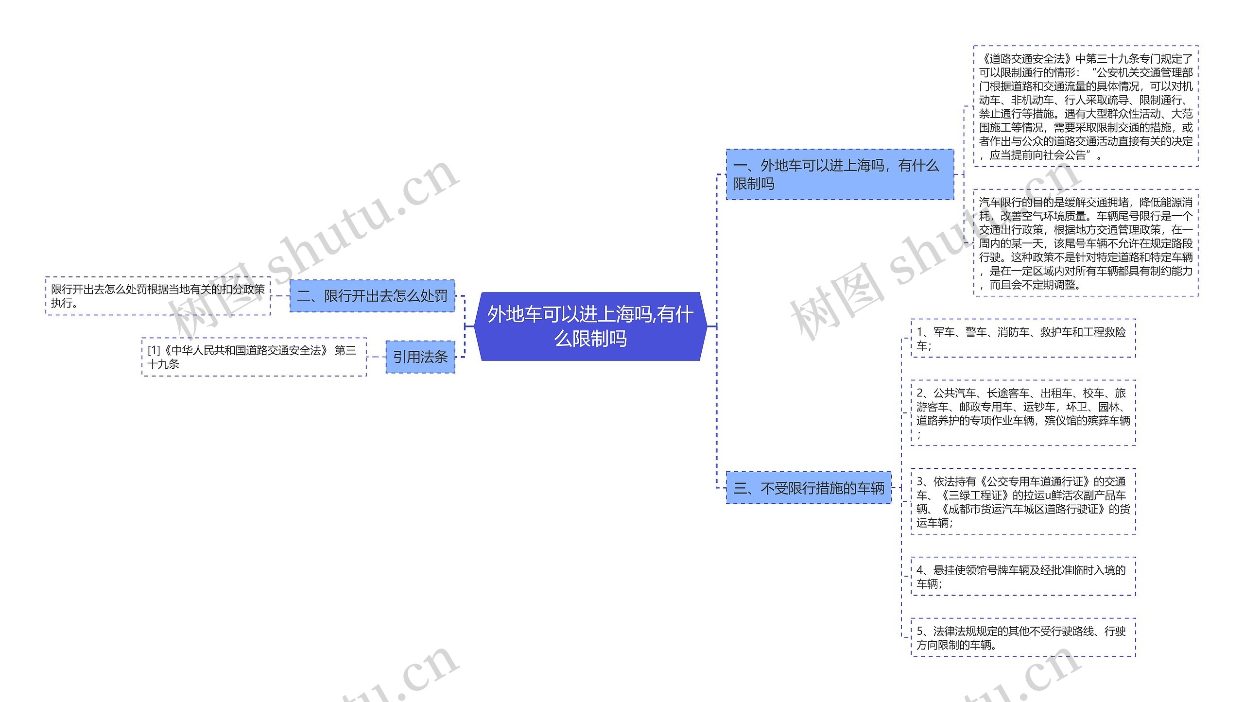 外地车可以进上海吗,有什么限制吗思维导图