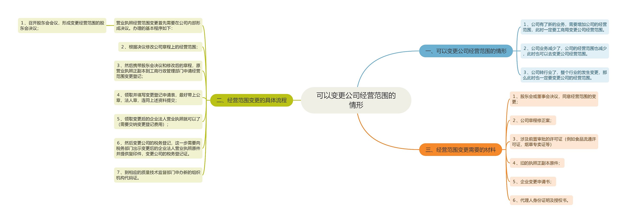 可以变更公司经营范围的情形 可以变更公司经营范围的情形