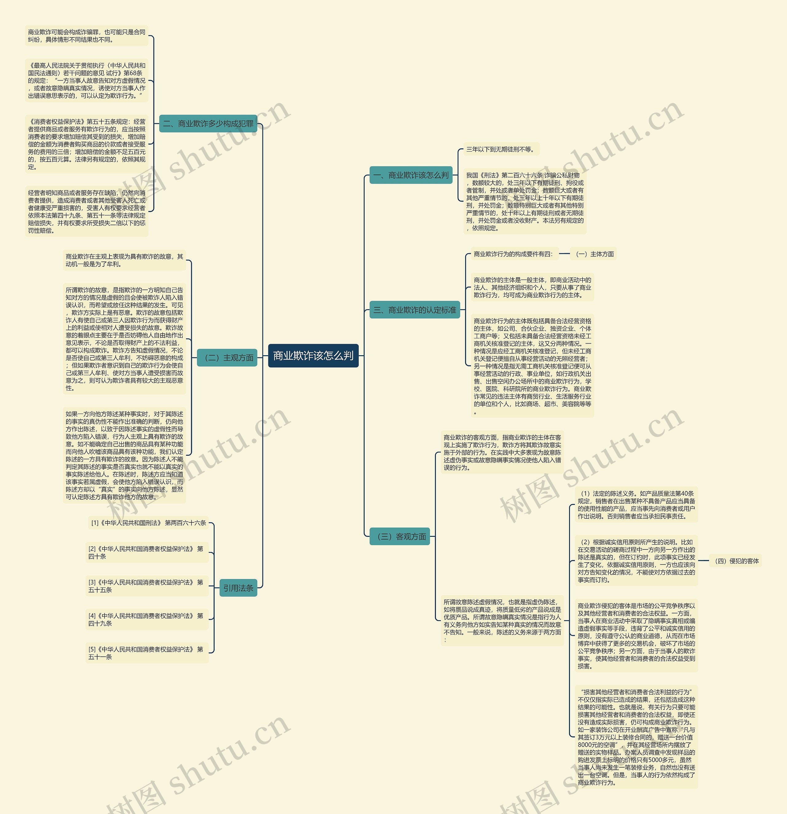商业欺诈该怎么判思维导图